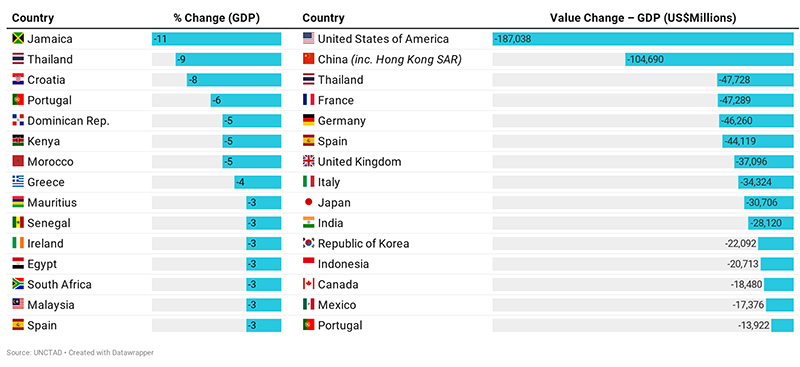 Changes in GDP: 15 most affected countries, moderate scenario
