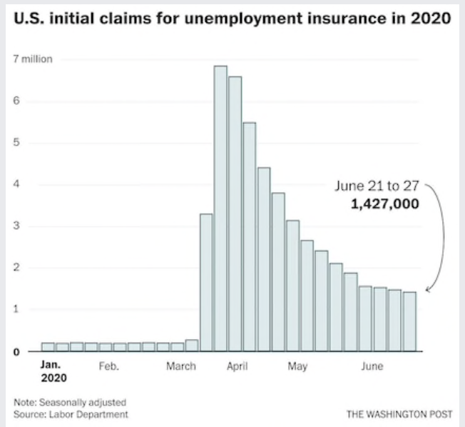 Unemployment claims
