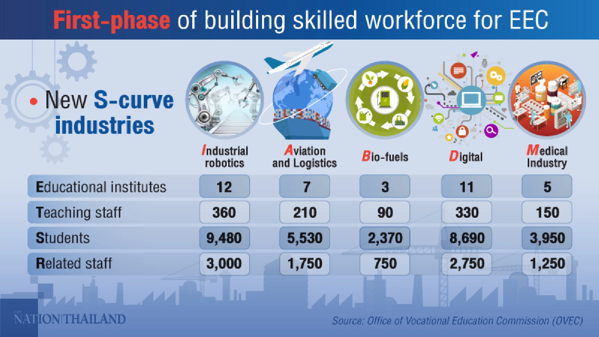 OVEC aims to develop highly skilled workforce for EEC in five years