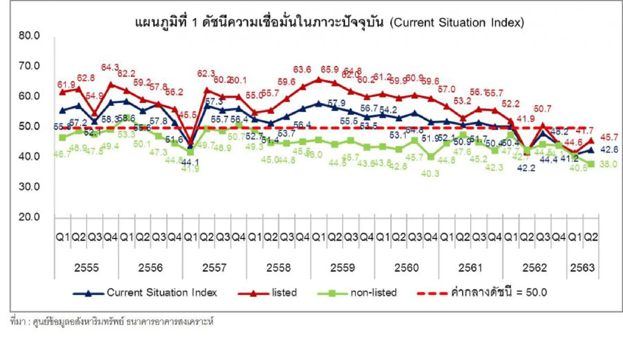 Property developers upbeat about second half despite sliding current situation index