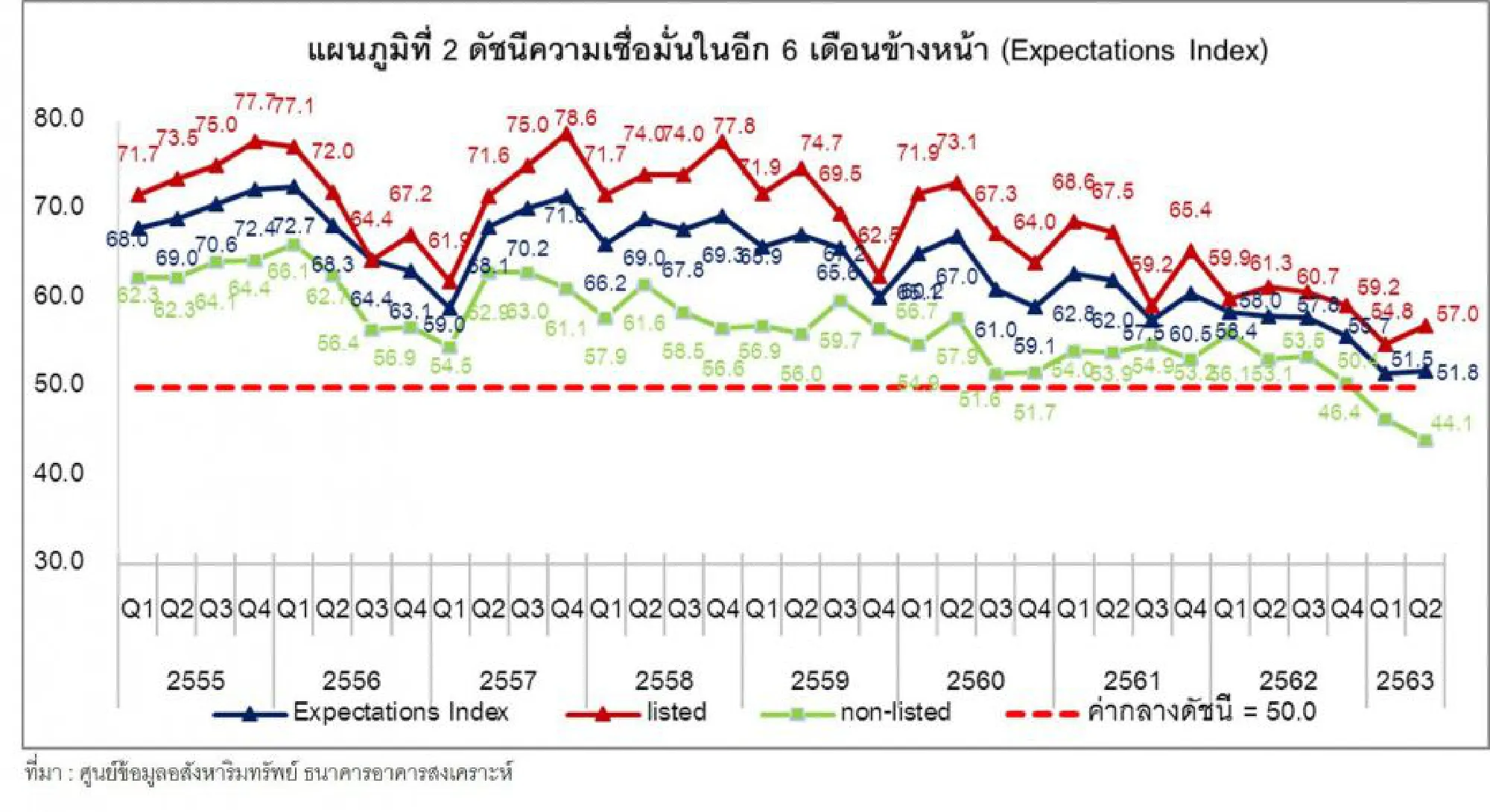 Property developers upbeat about second half despite sliding current situation index