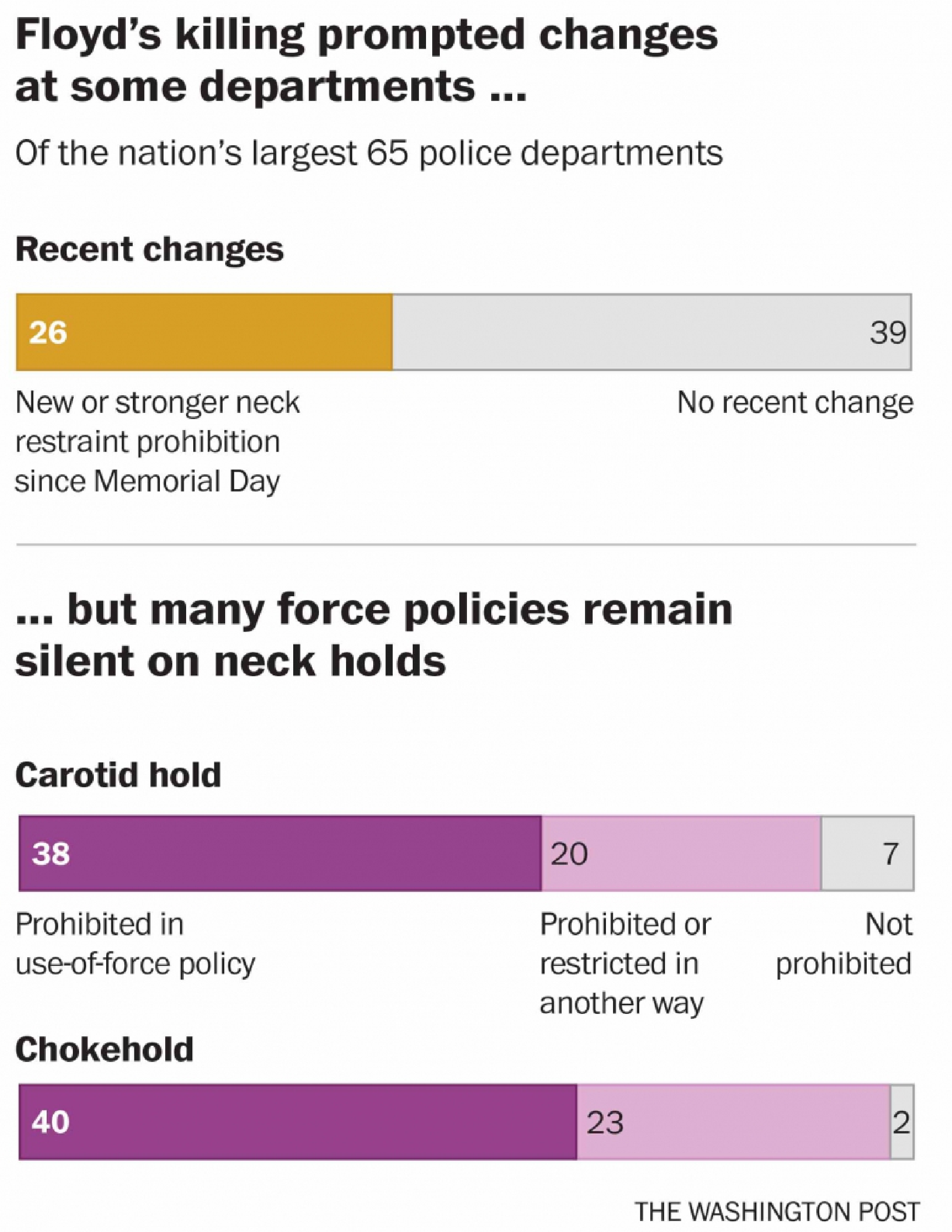 George Floyd's killing has already prompted some police departments to ban neck holds and require intervention