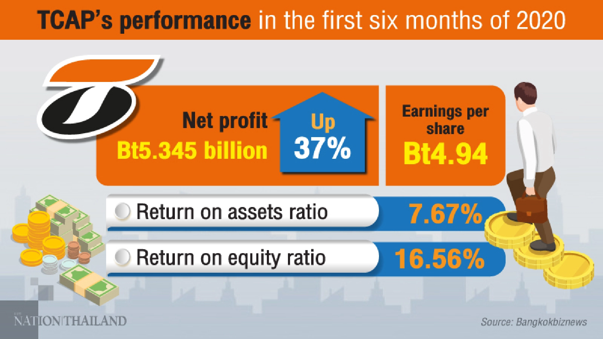 TCAP happy with first half performance, agrees to pay dividends