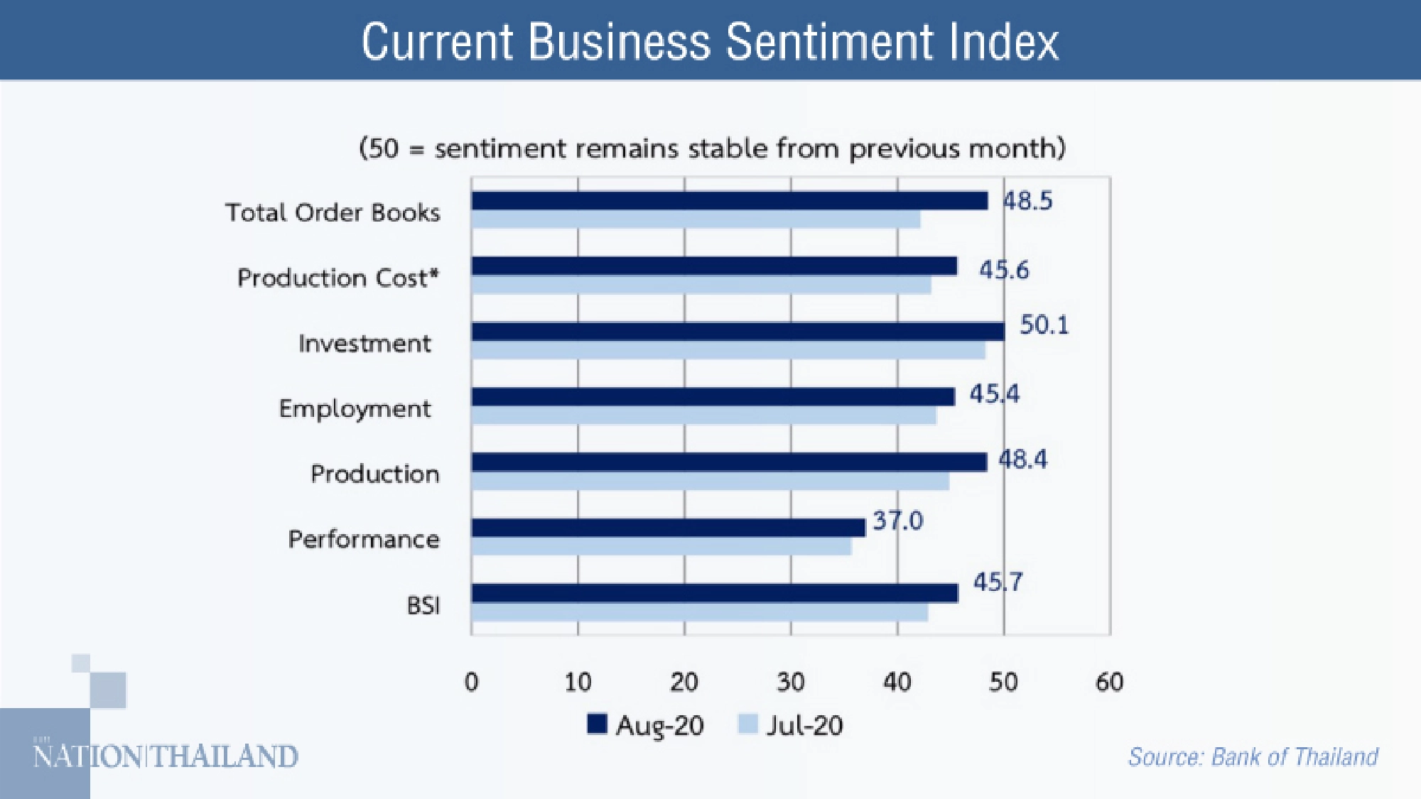 Business sentiment index rises for fourth month in a row