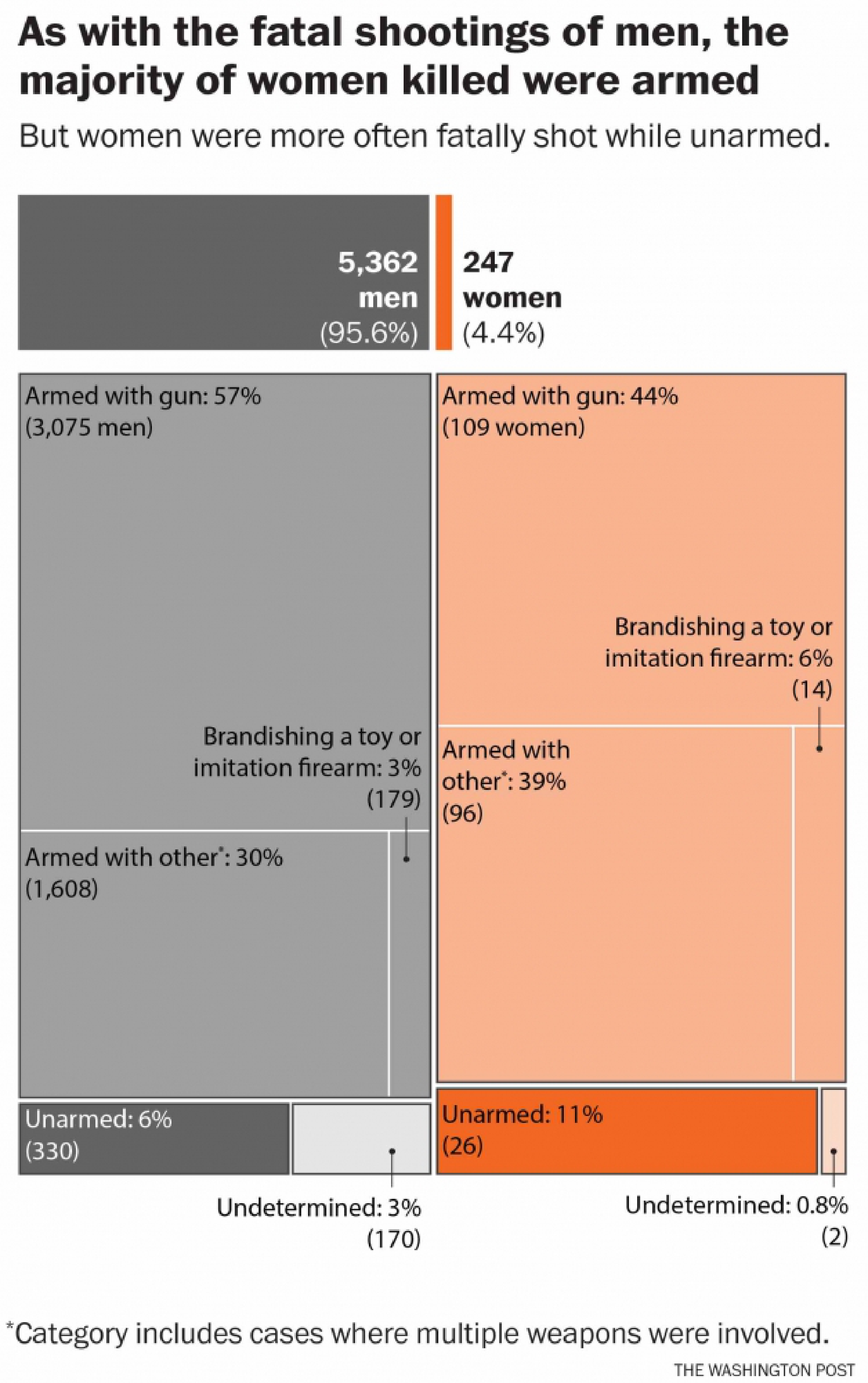 Nearly 250 women have been fatally shot by police since 2015