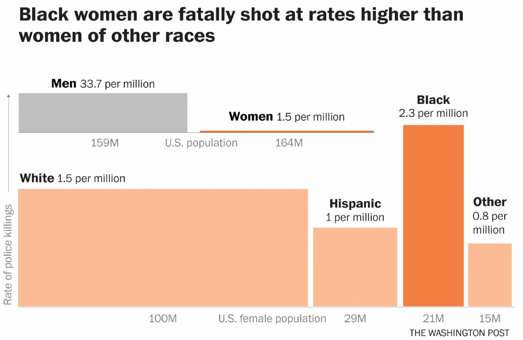 Nearly 250 women have been fatally shot by police since 2015