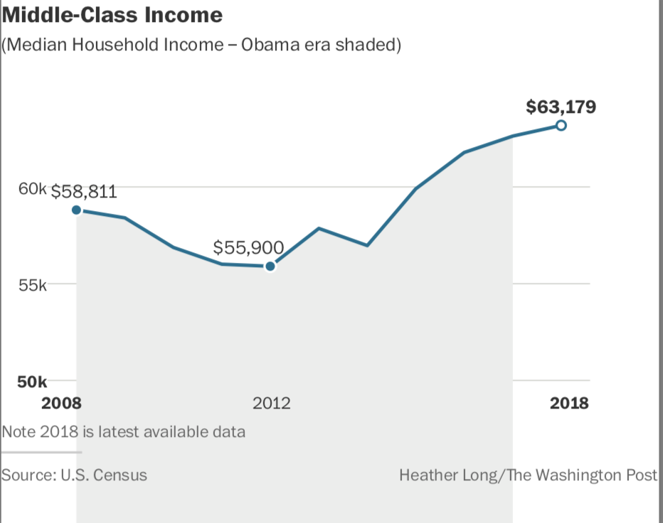 Middle-class income Photo by: The Washington Post — The Washington Post