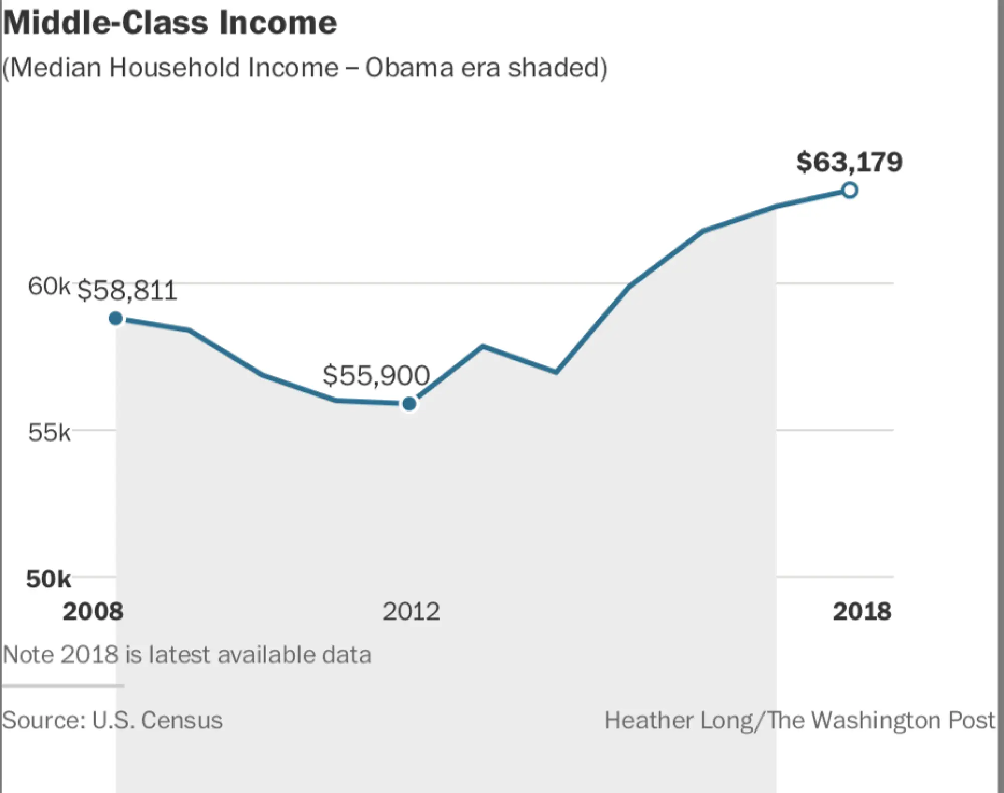 Middle-class income Photo by: The Washington Post — The Washington Post