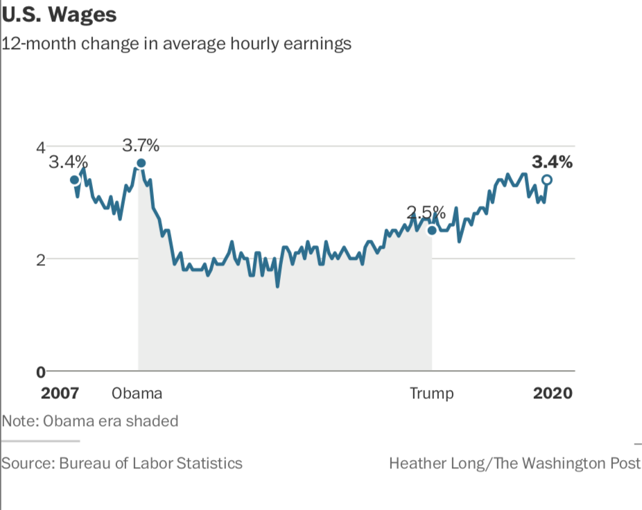Wages Photo by: The Washington Post — The Washington Post