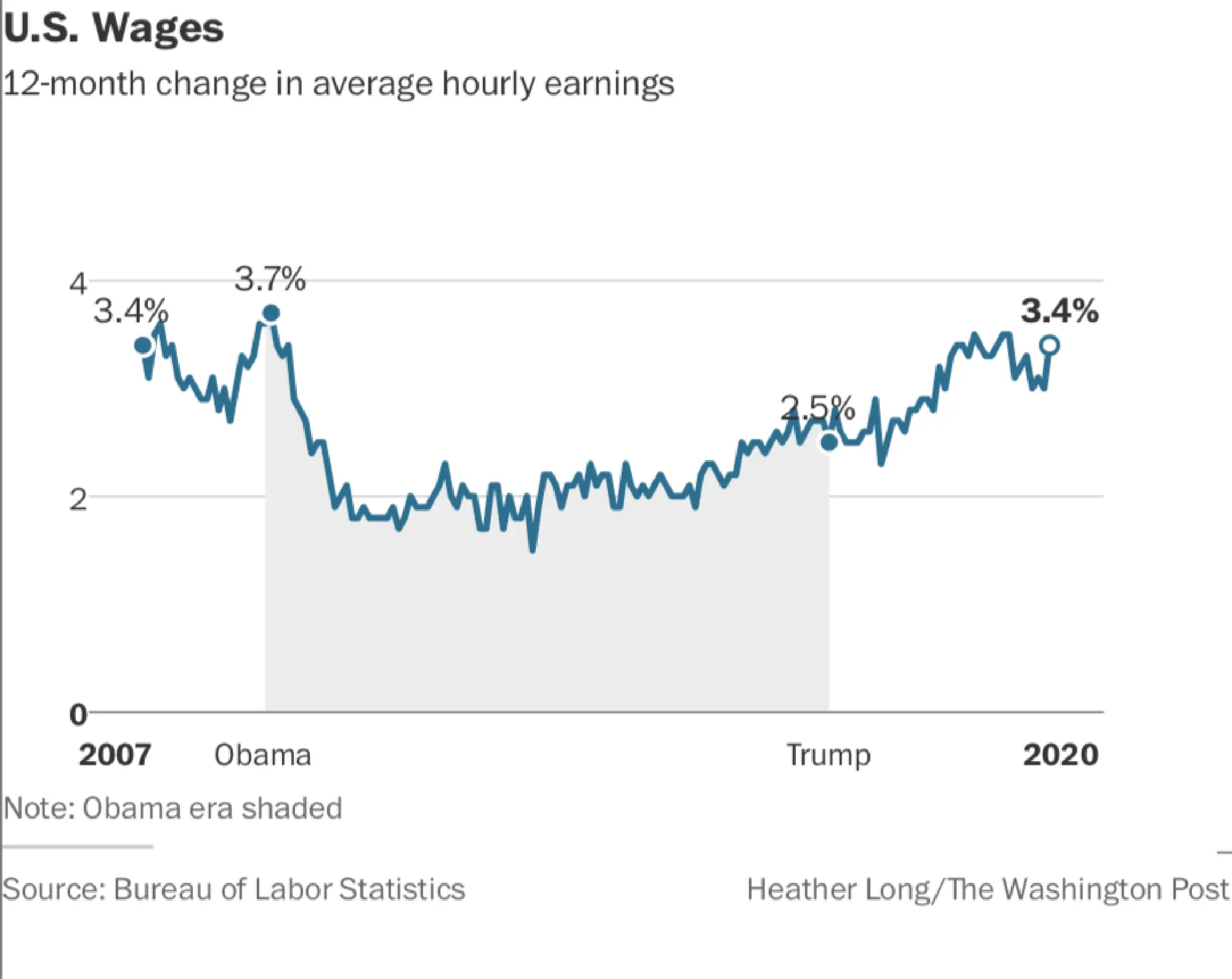 Wages Photo by: The Washington Post — The Washington Post