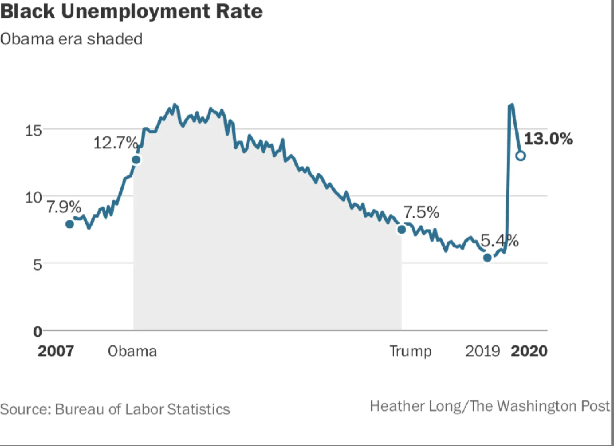 Black jobs Photo by: The Washington Post — The Washington Post File Size: 0.08 Mb