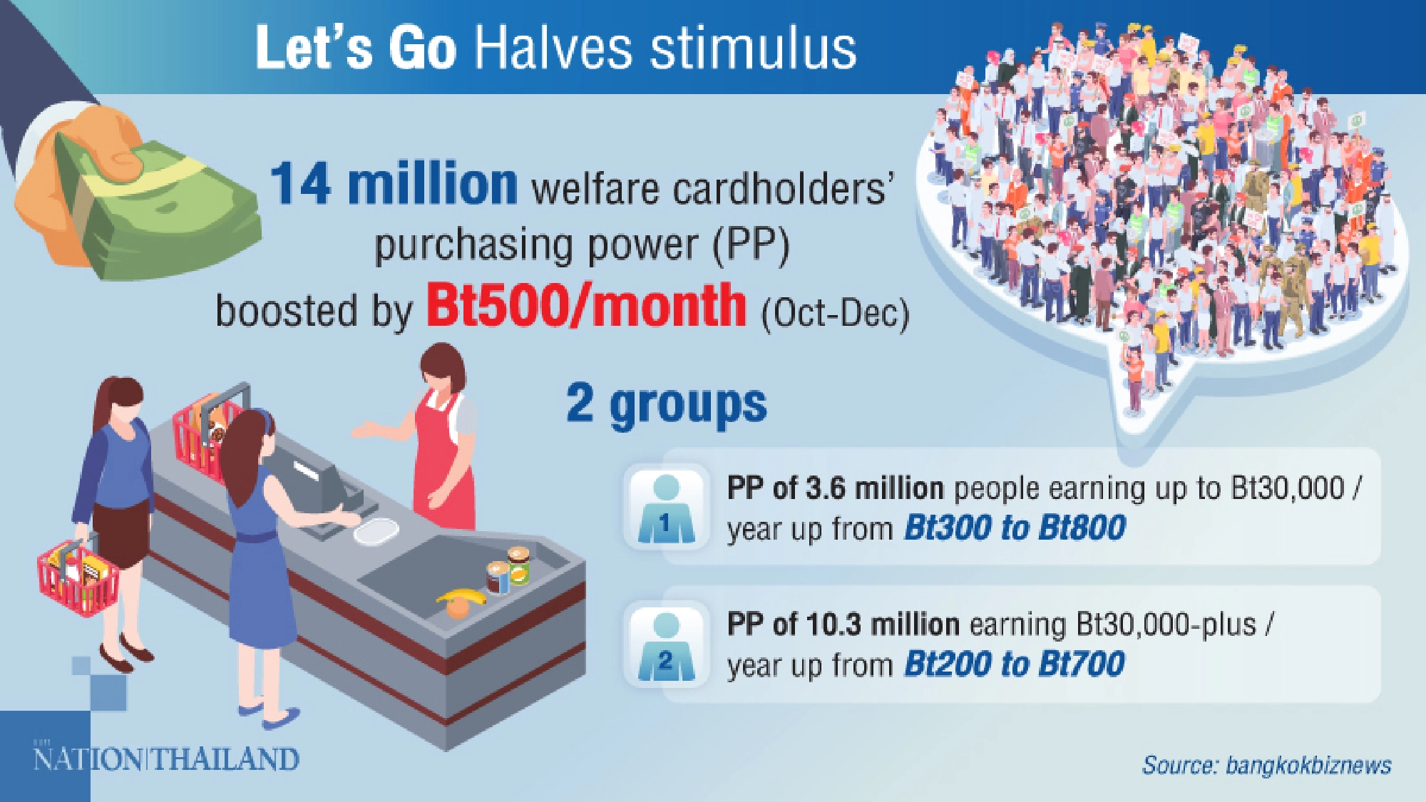 Experts weigh impact of Bt51bn stimulus on Thai stocks 