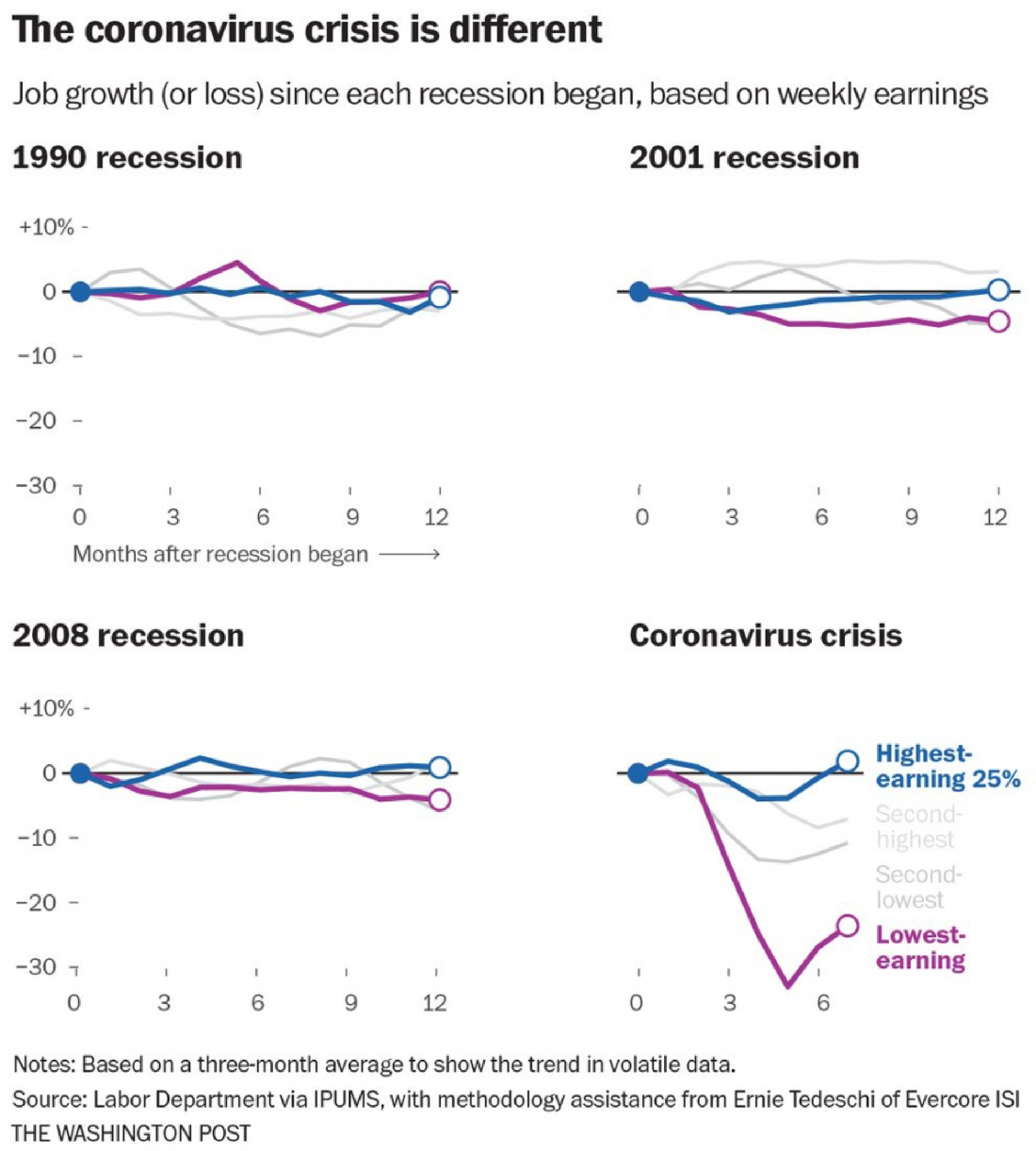 The covid-19 recession is the most unequal in modern U.S. history