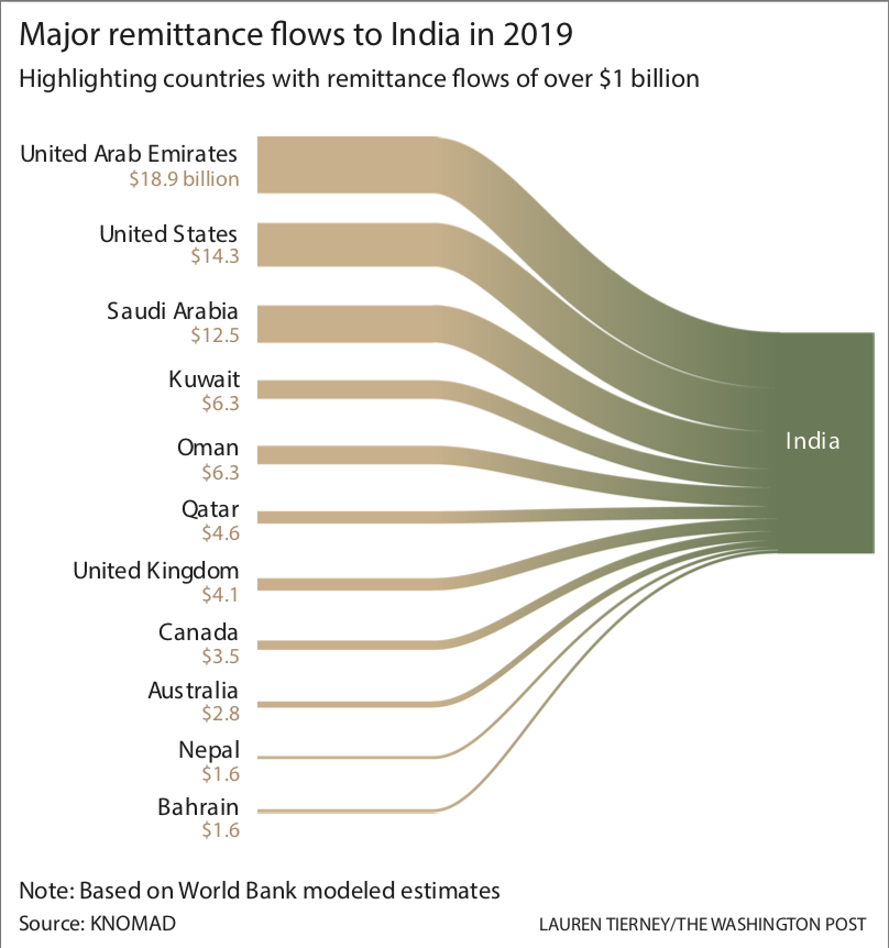 Chart of 2019 remittances to India Photo by: The Washington Post — The Washington Post