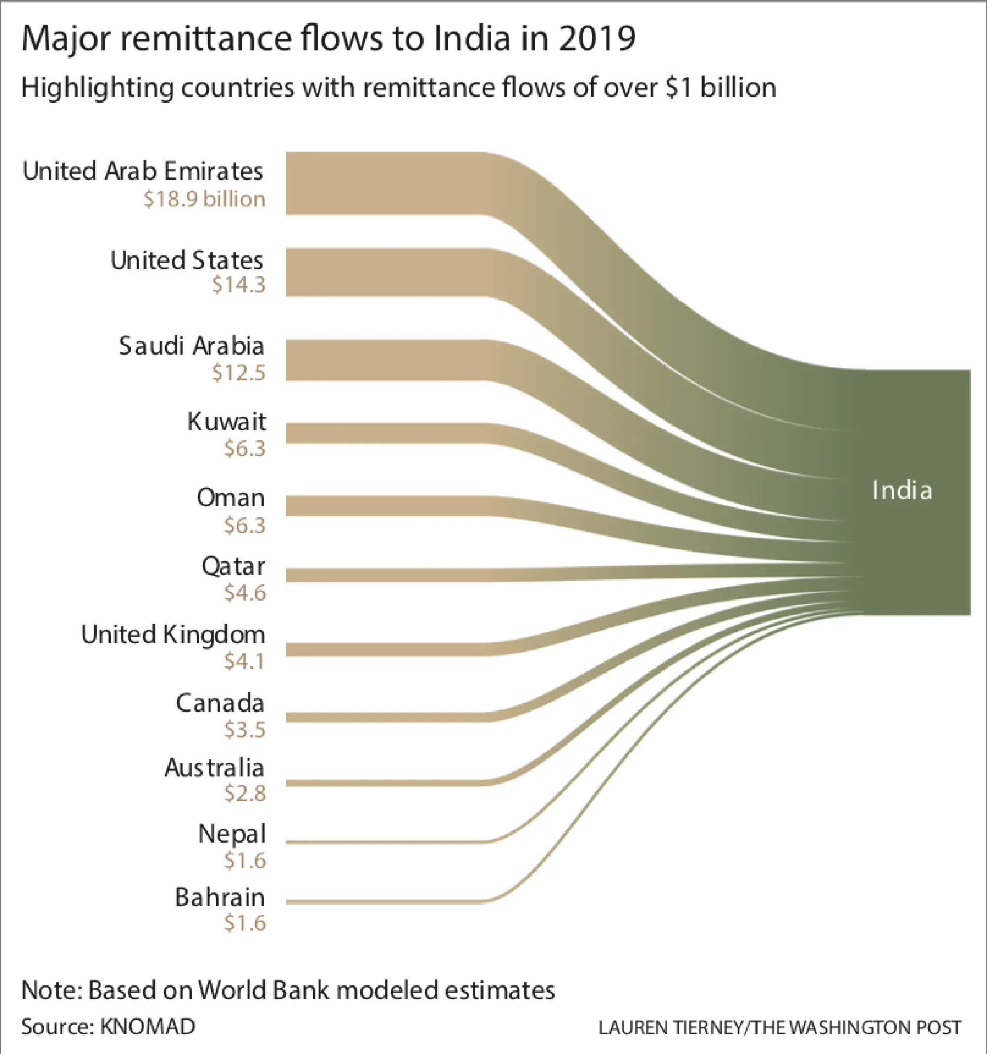 Chart of 2019 remittances to India Photo by: The Washington Post — The Washington Post