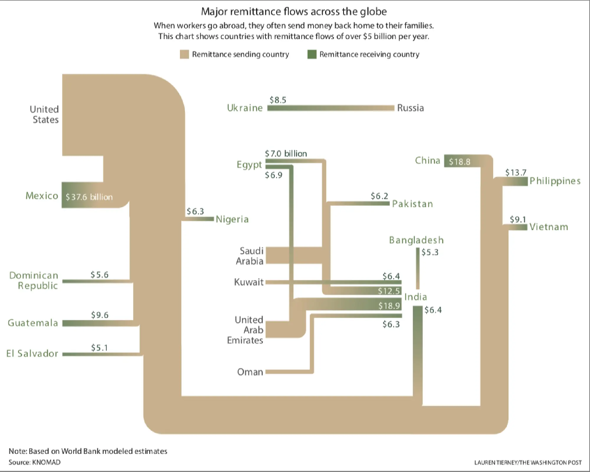 Flow chart of global remittances 2019 Photo by: The Washington Post — The Washington Post