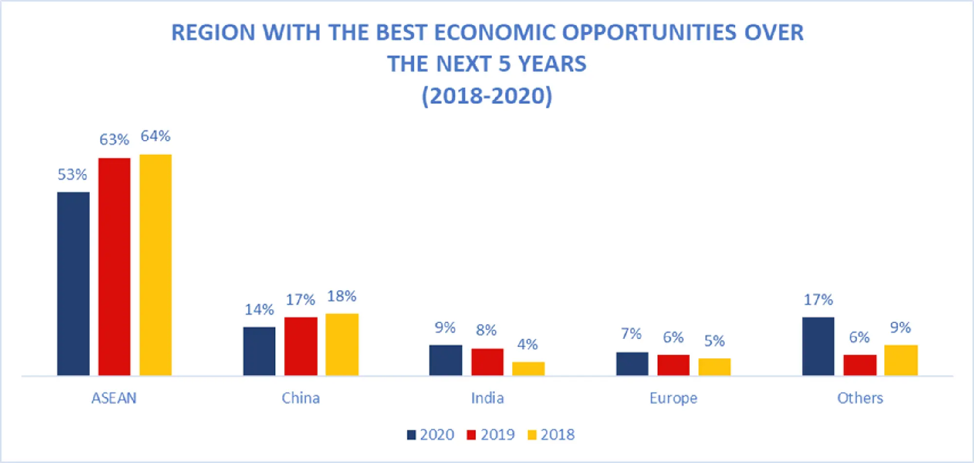 Asean still attractive for European businesses, survey shows