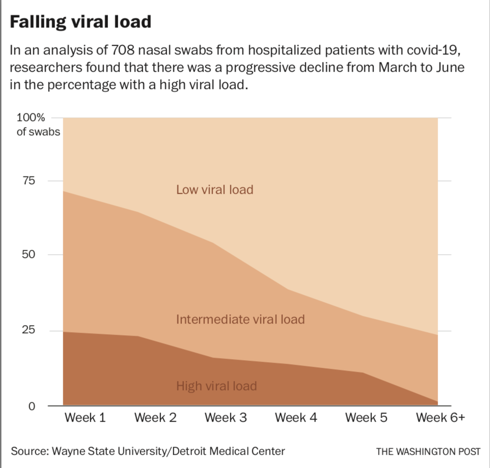 Mortality decline Photo by: The Washington Post — The Washington Post