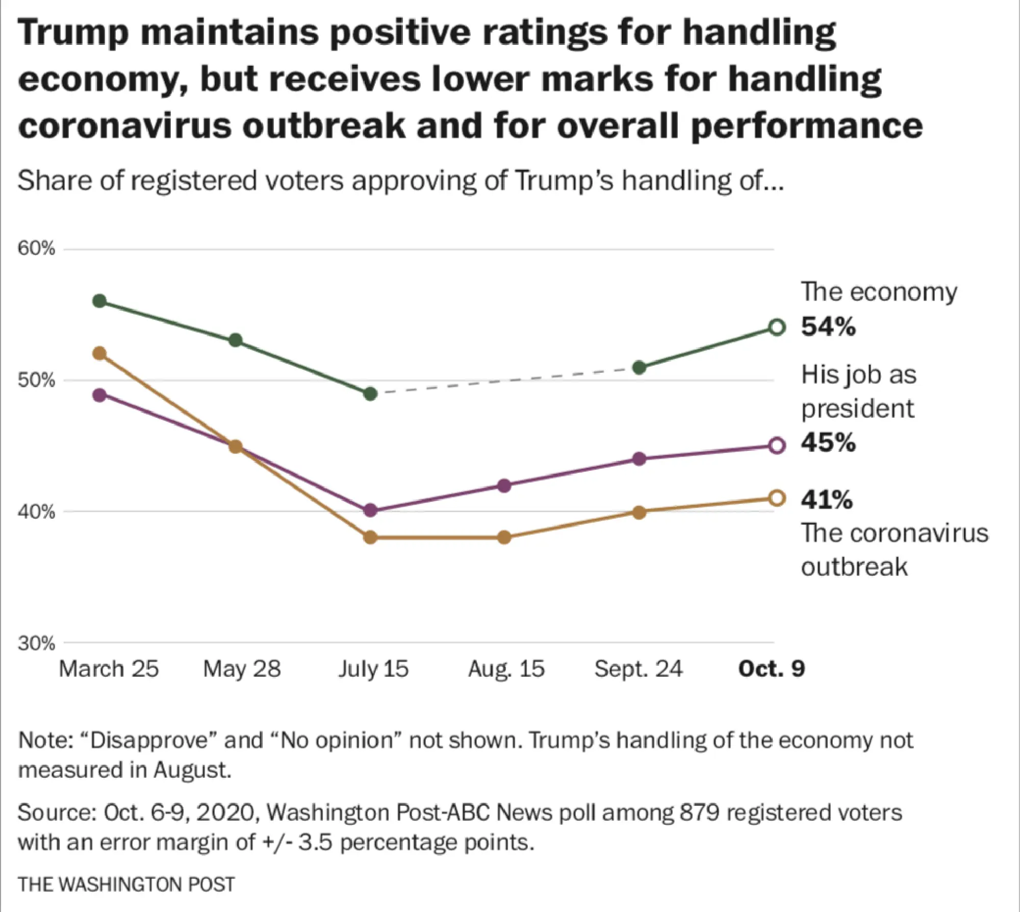 Trump maintains positive ratings for handling economy, but receives lower marks for handling coronavirus outbreak and his overall performance