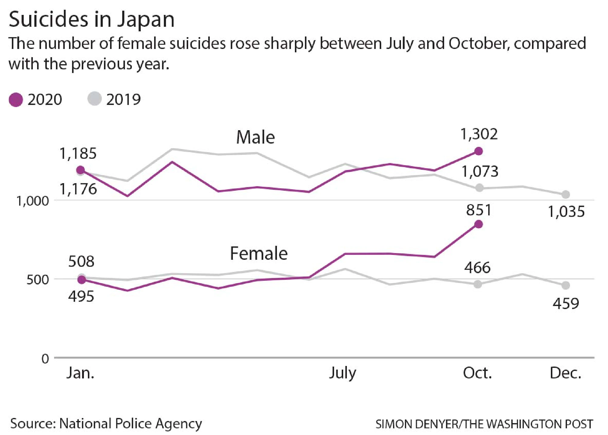 Japan and South Korea see surge of suicides among young women, raising new questions about pandemic stress
