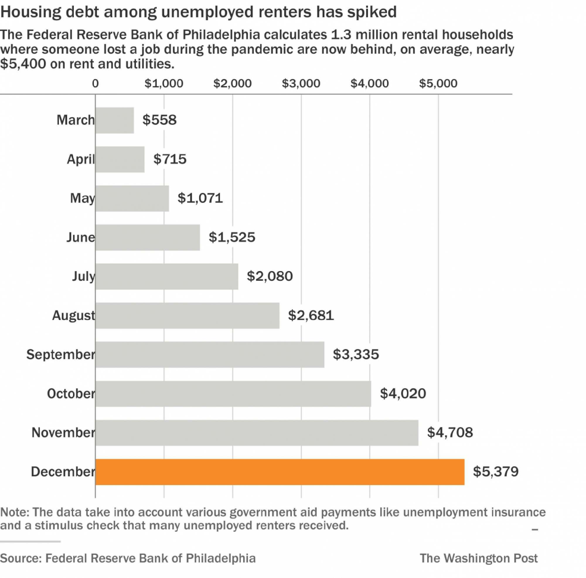 Millions of Americans are heading into the holidays unemployed and over $5,000 behind on rent