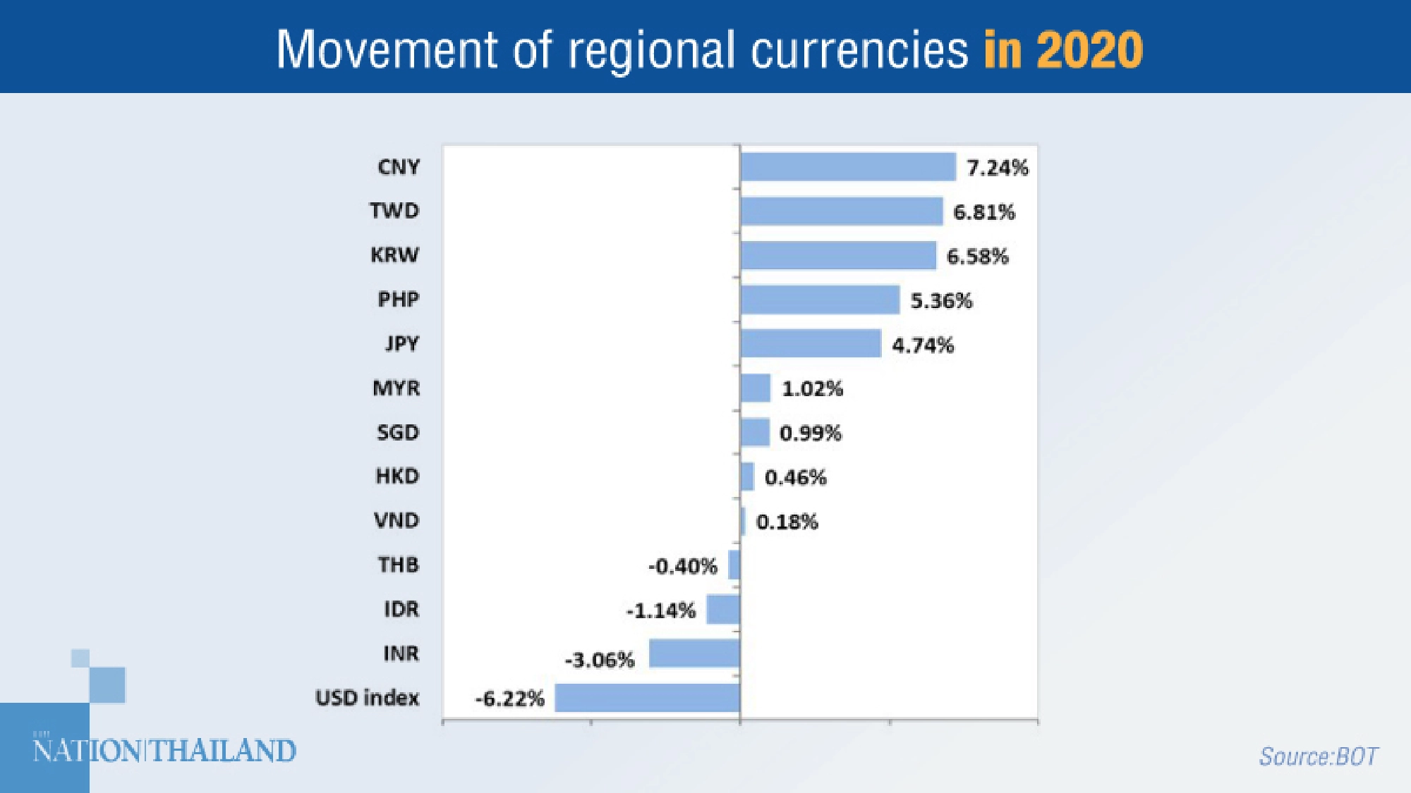 Central bank blames rapidly weakening dollar for stronger baht