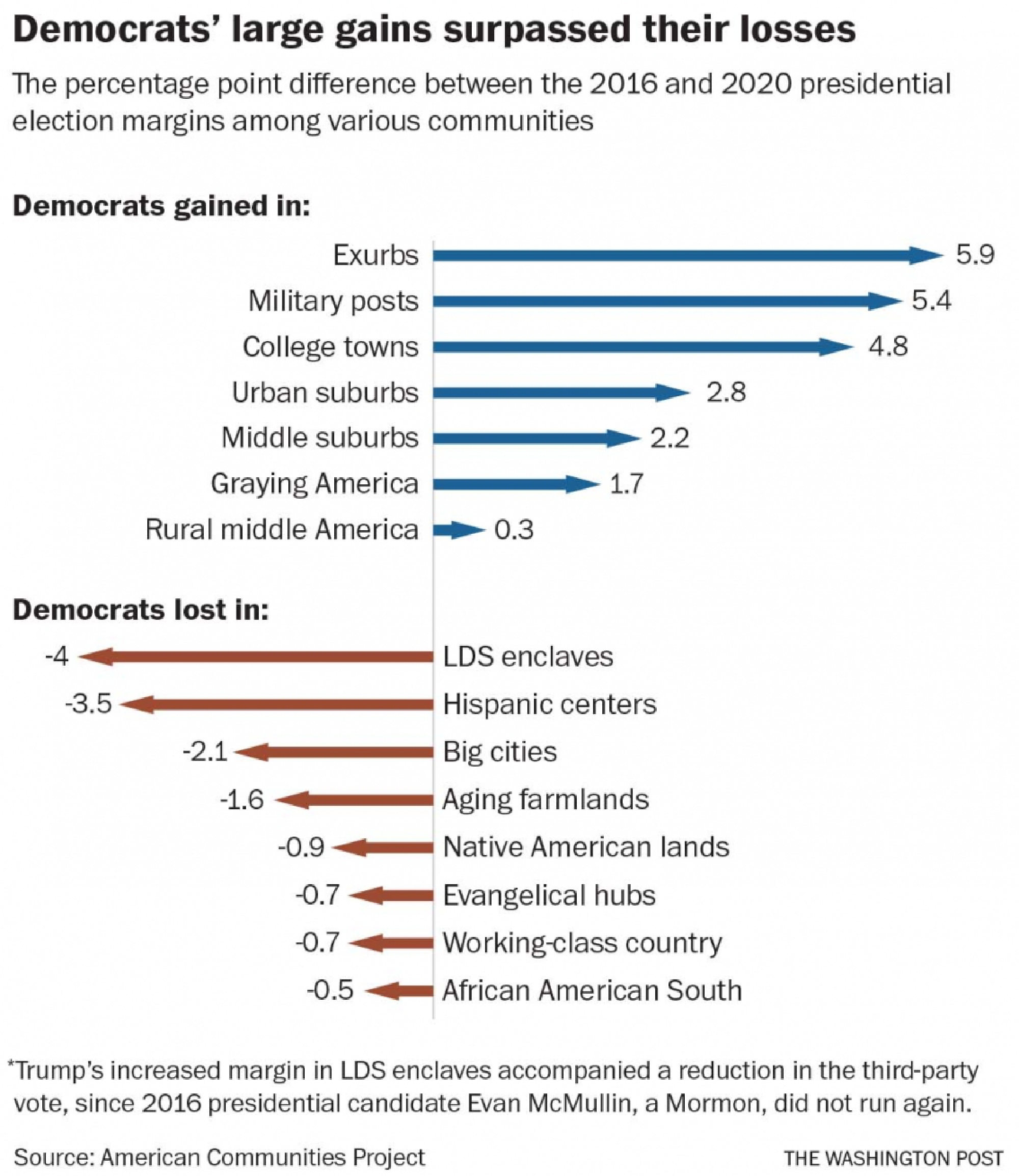 Democrats see grim prospects despite win