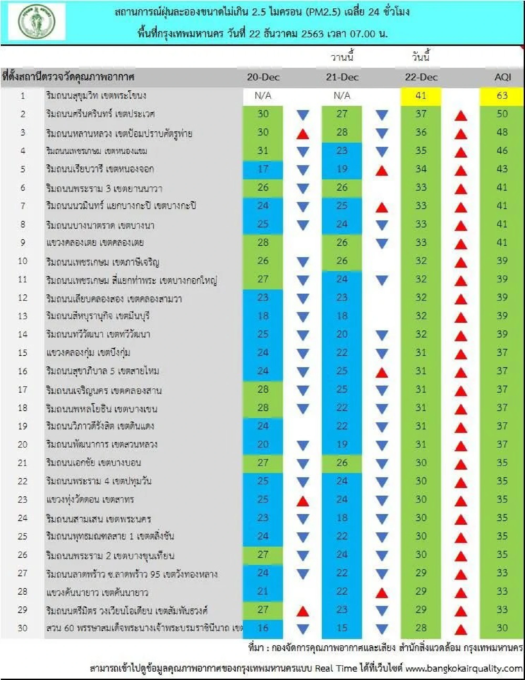Air quality in most areas of Bangkok good to very good