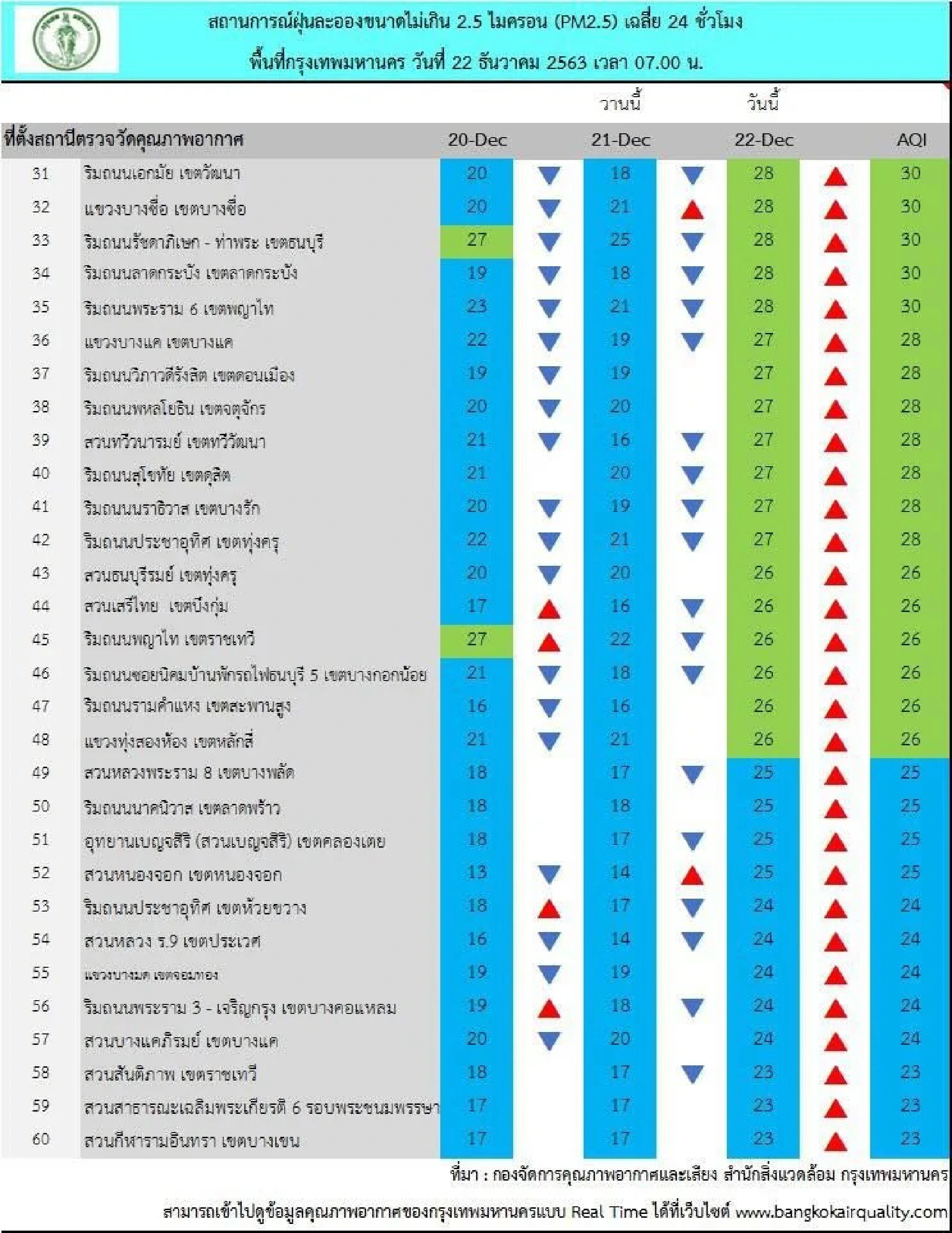 Air quality in most areas of Bangkok good to very good