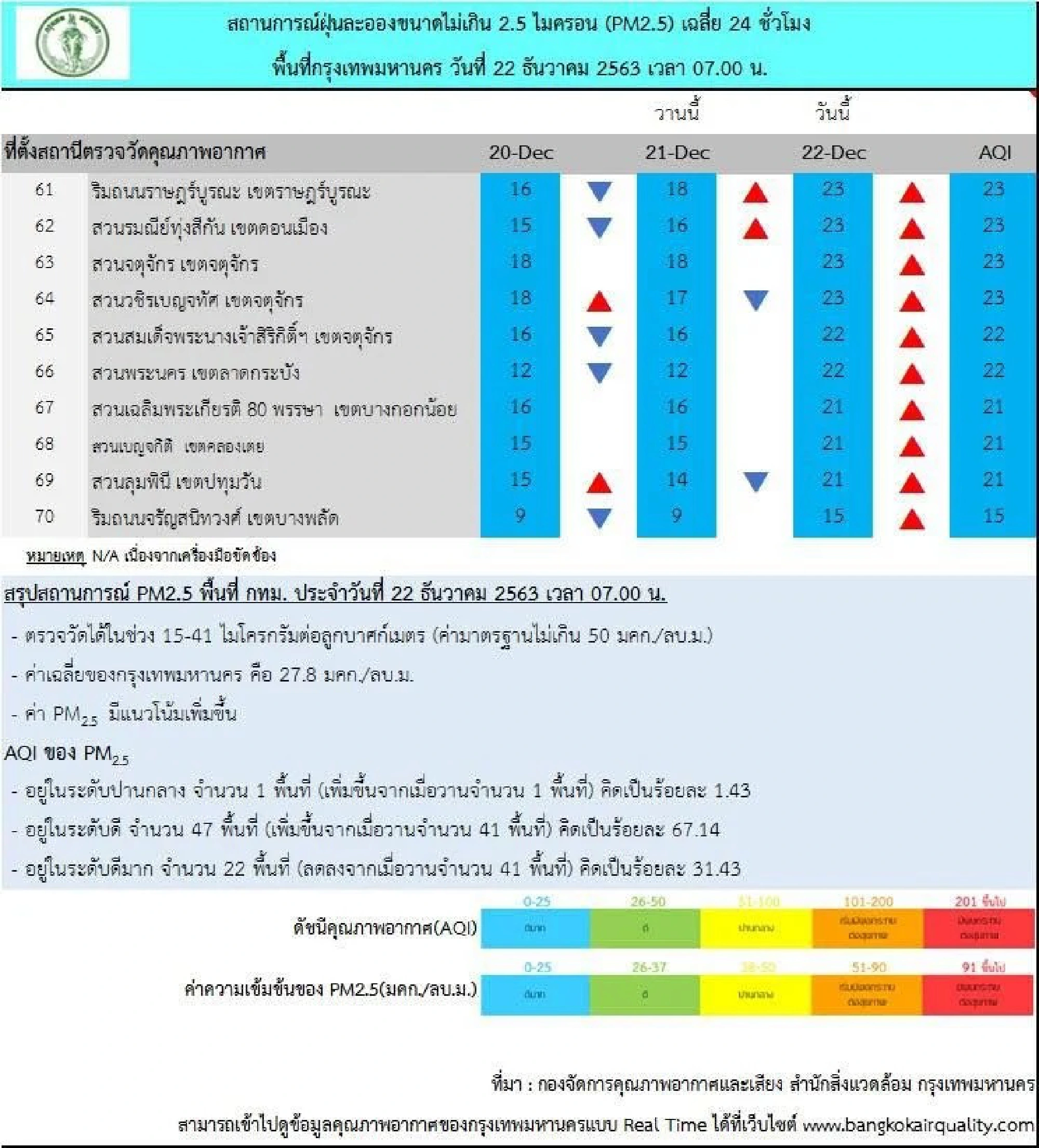 Air quality in most areas of Bangkok good to very good