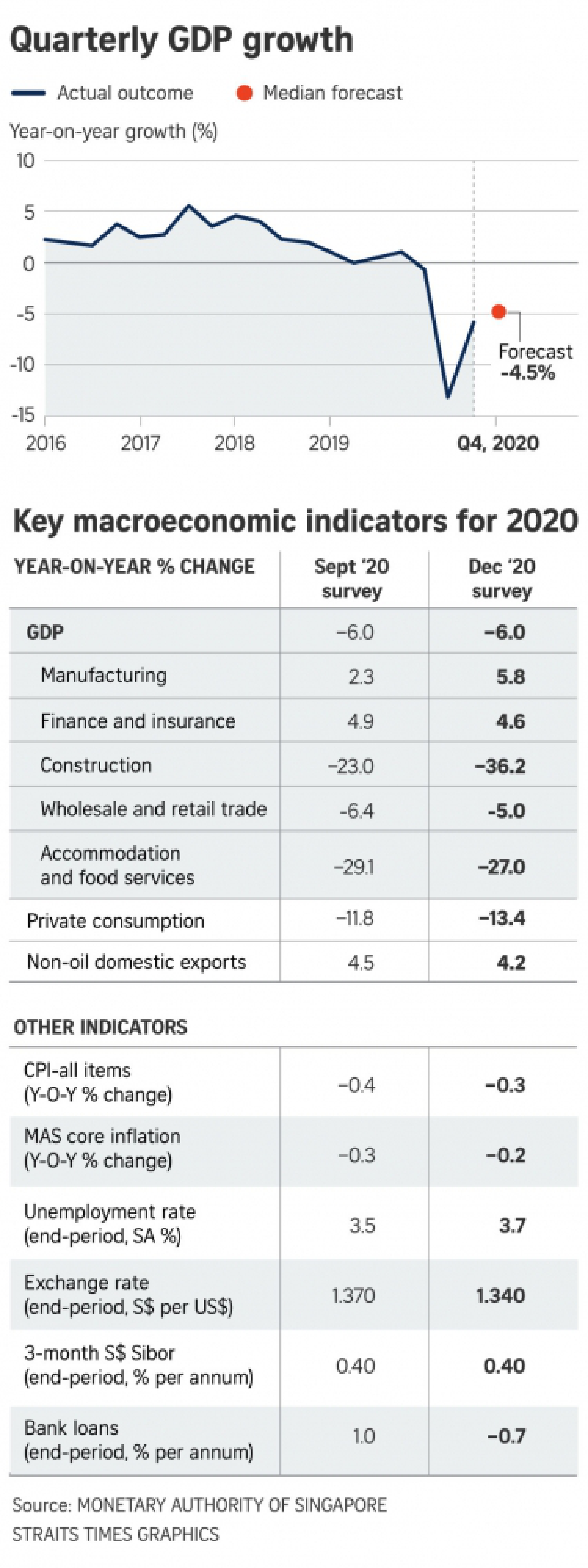 Singapore economy tipped to grow 5.5% next year; vaccines could push growth higher