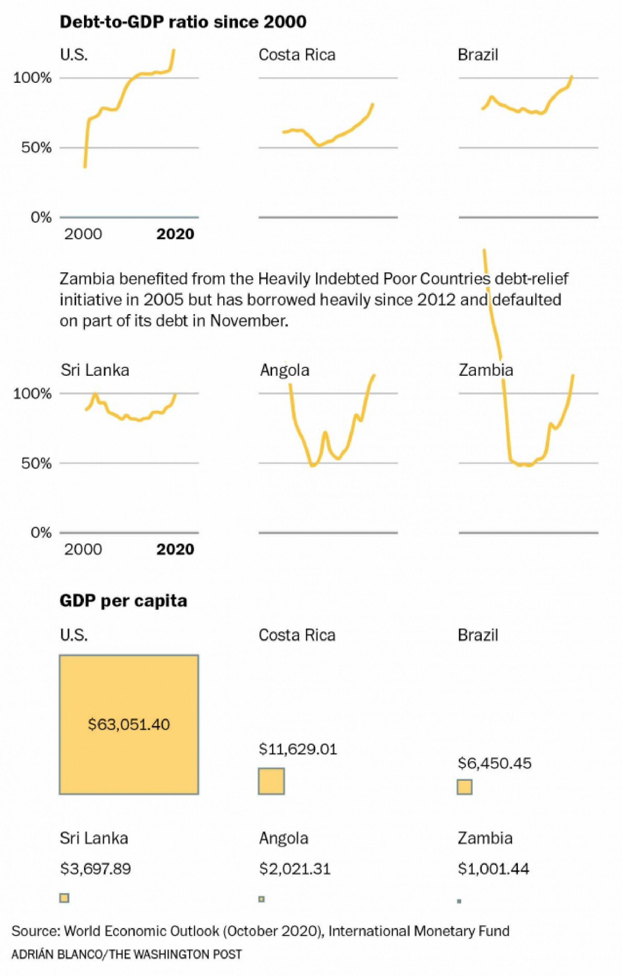 Pandemic debt leads to global reckoning