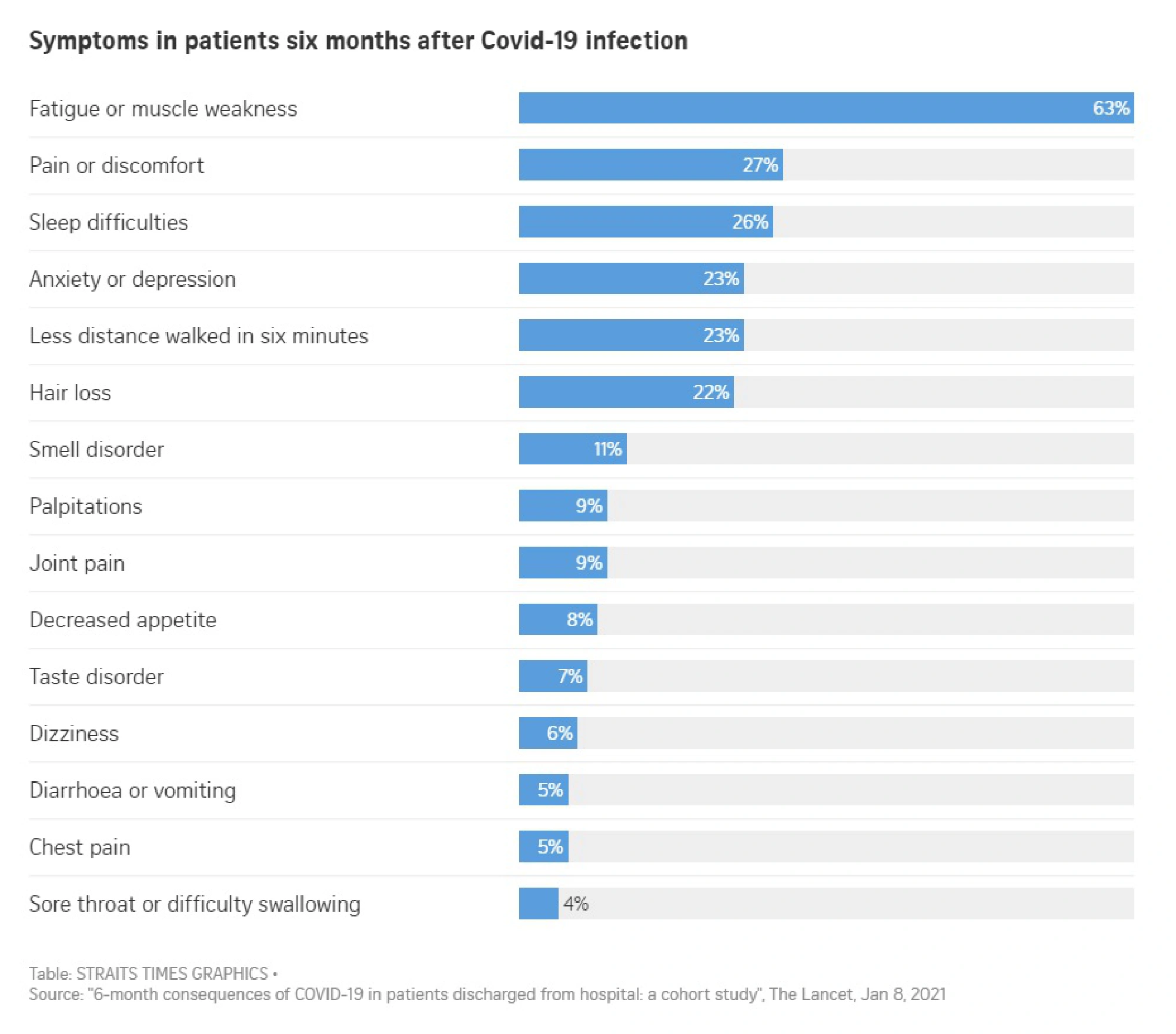 3 in 4 Covid-19 patients suffer from at least one symptom six months after infection: Study