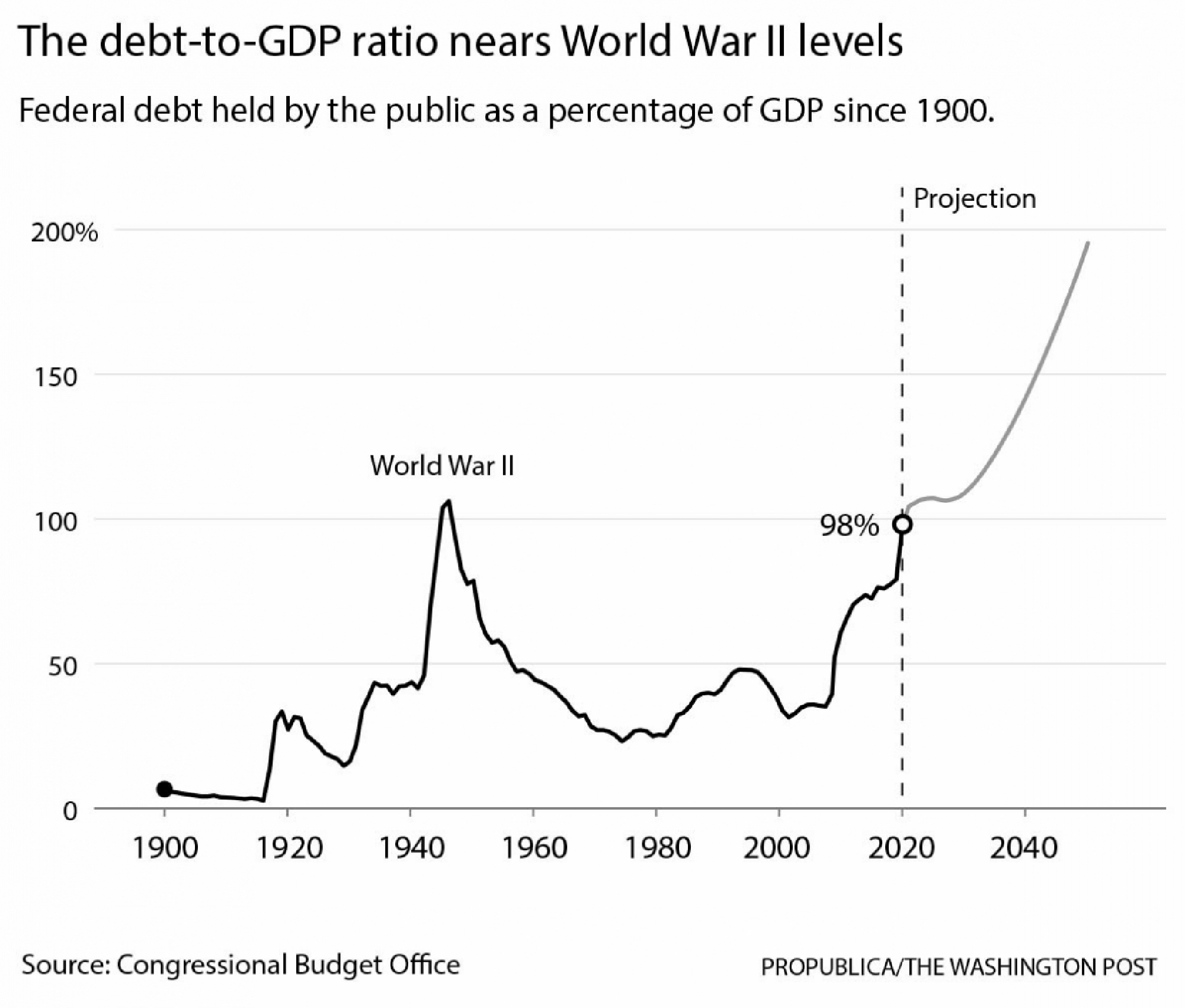 Trump's most enduring legacy could be the historic rise in the national debt