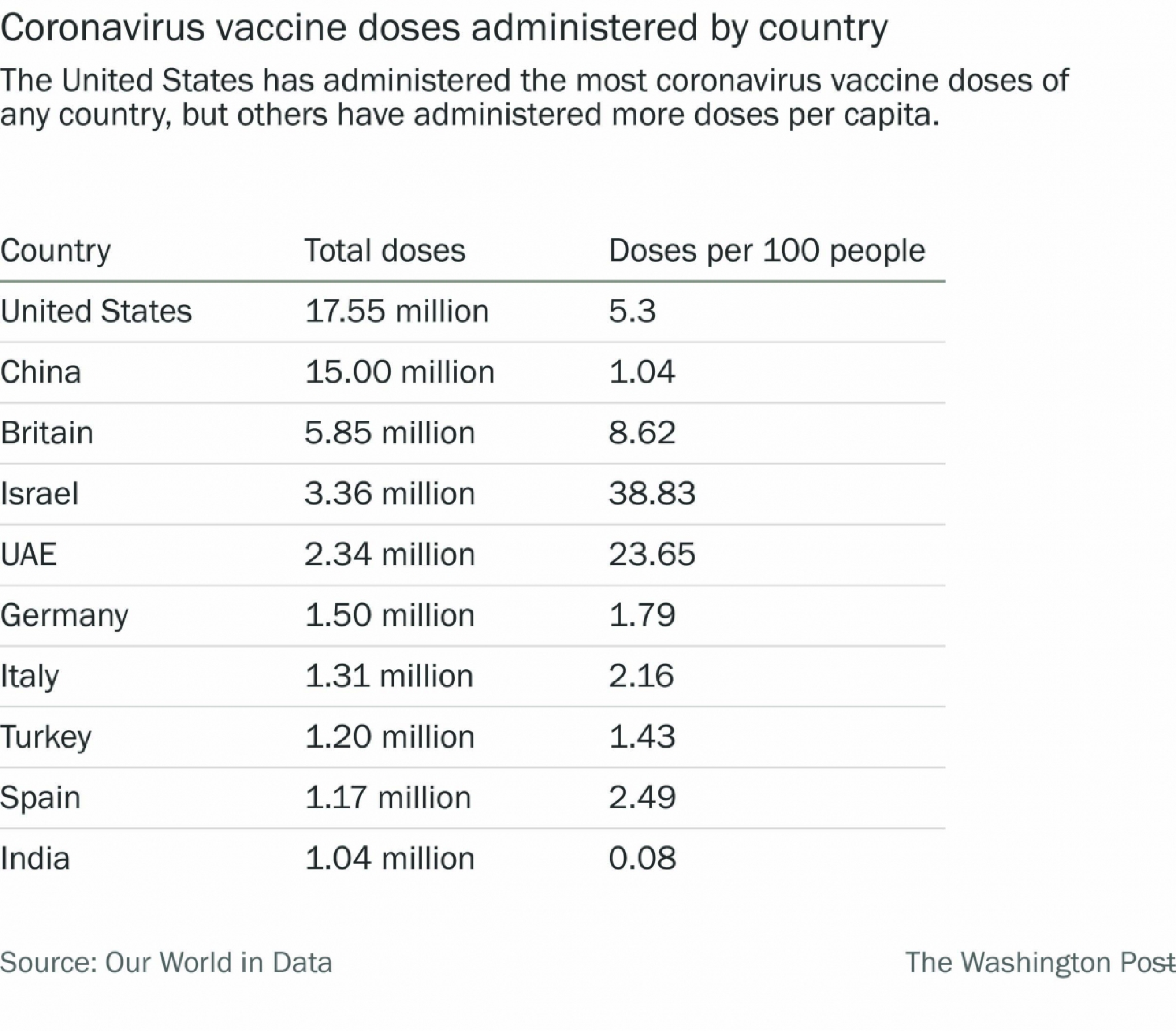 100 million doses in 100 days: How Biden's coronavirus vaccine push compares with those of other countries