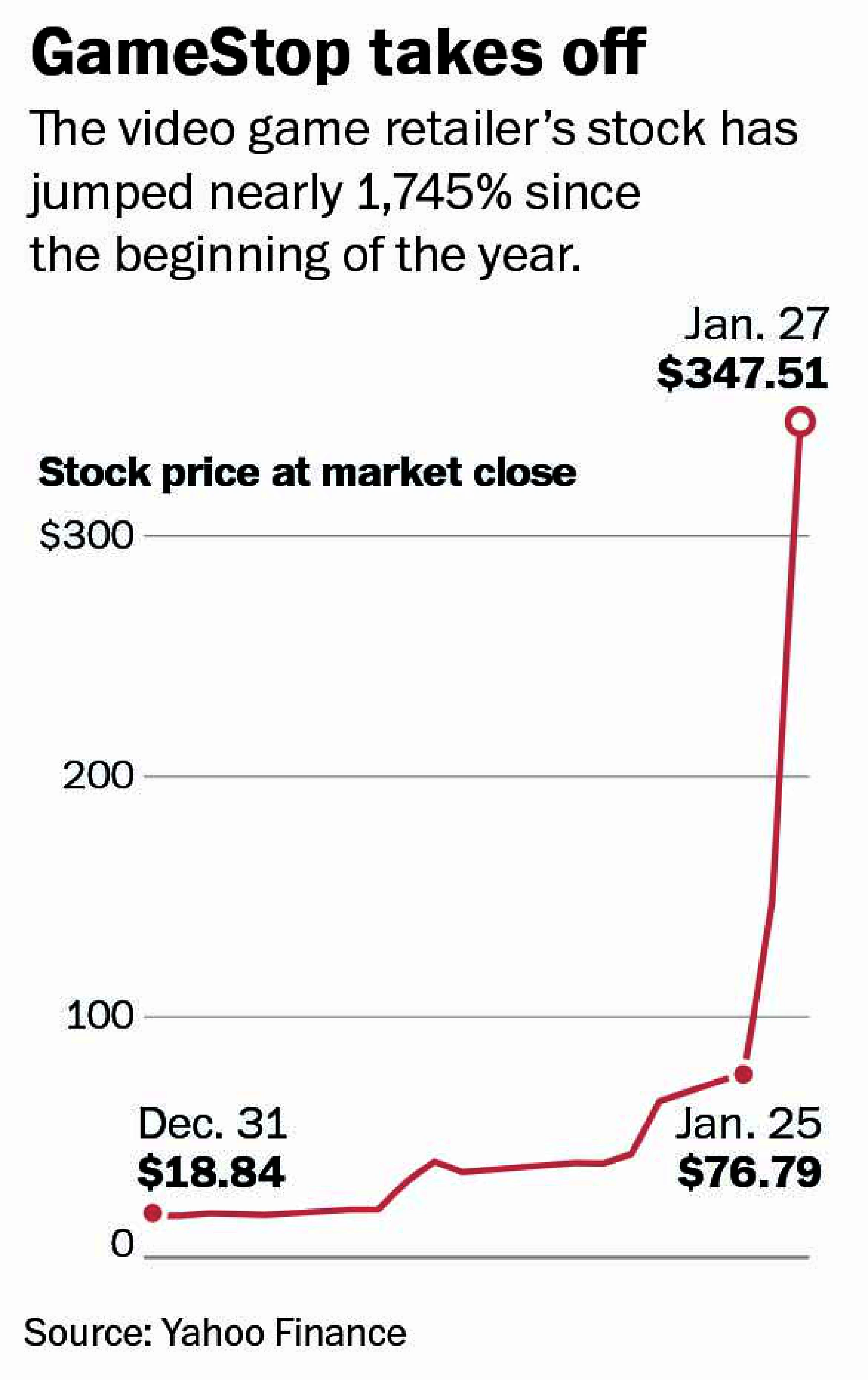 GameStop, AMC shares surge after Reddit users lead chaotic revolt against big Wall Street funds