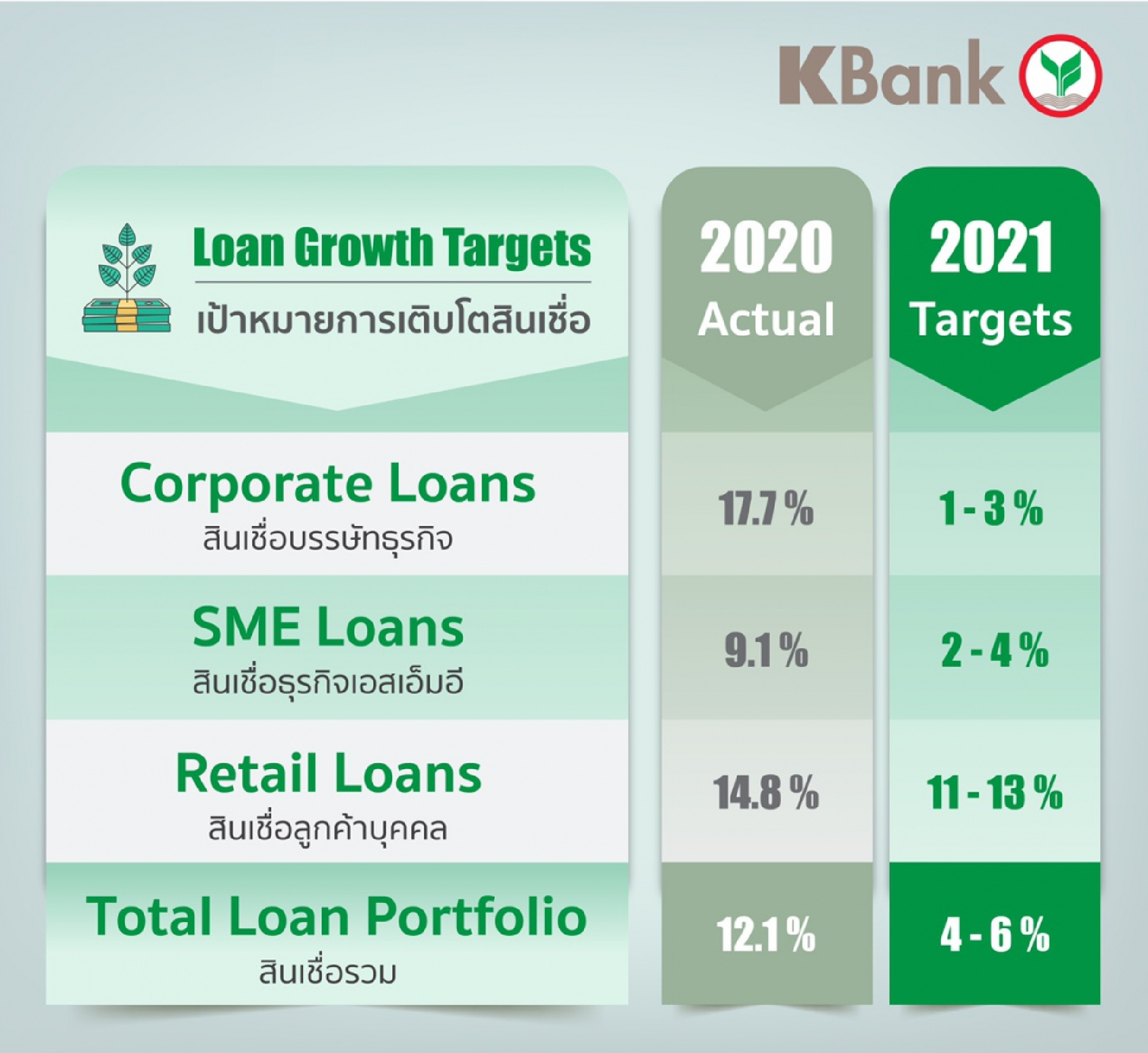 KBank sets loan growth target at 4-6%, with focus on cost-cutting, productivity, competitiveness