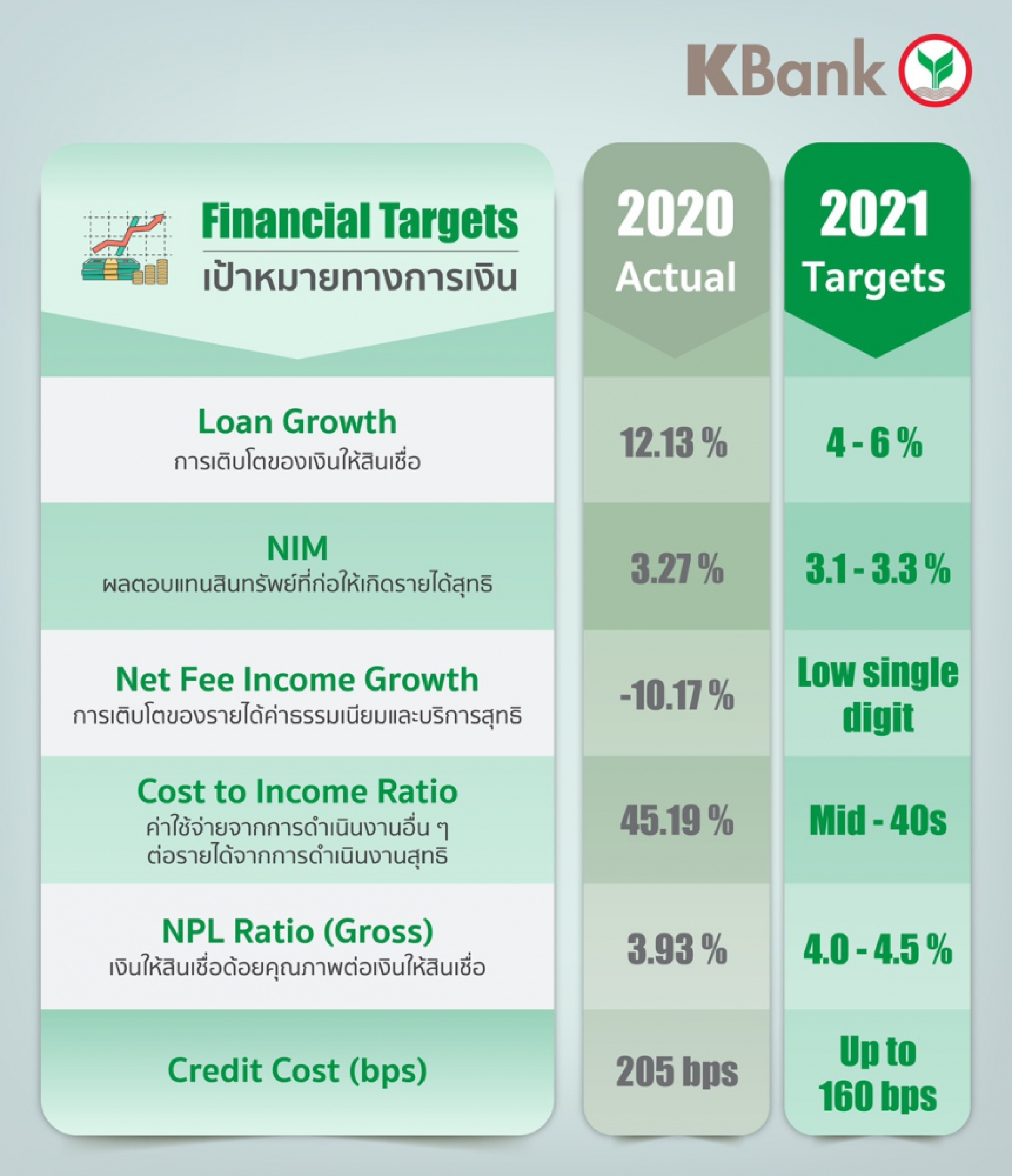 KBank sets loan growth target at 4-6%, with focus on cost-cutting, productivity, competitiveness