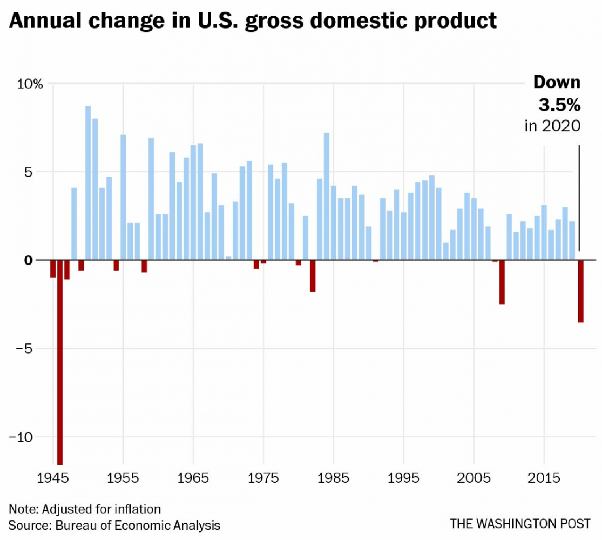 2020 was the worst year for economic growth since the Second World War