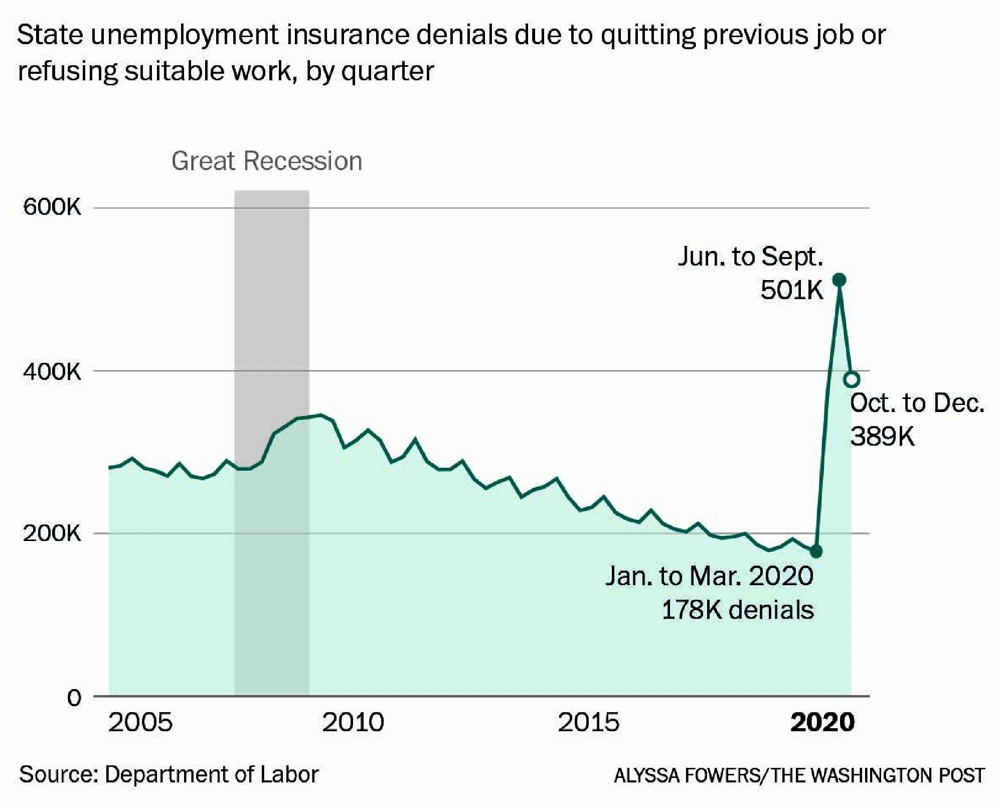 Workers who quit rather than risk covid on the job now hope Biden can help them collect unemployment.