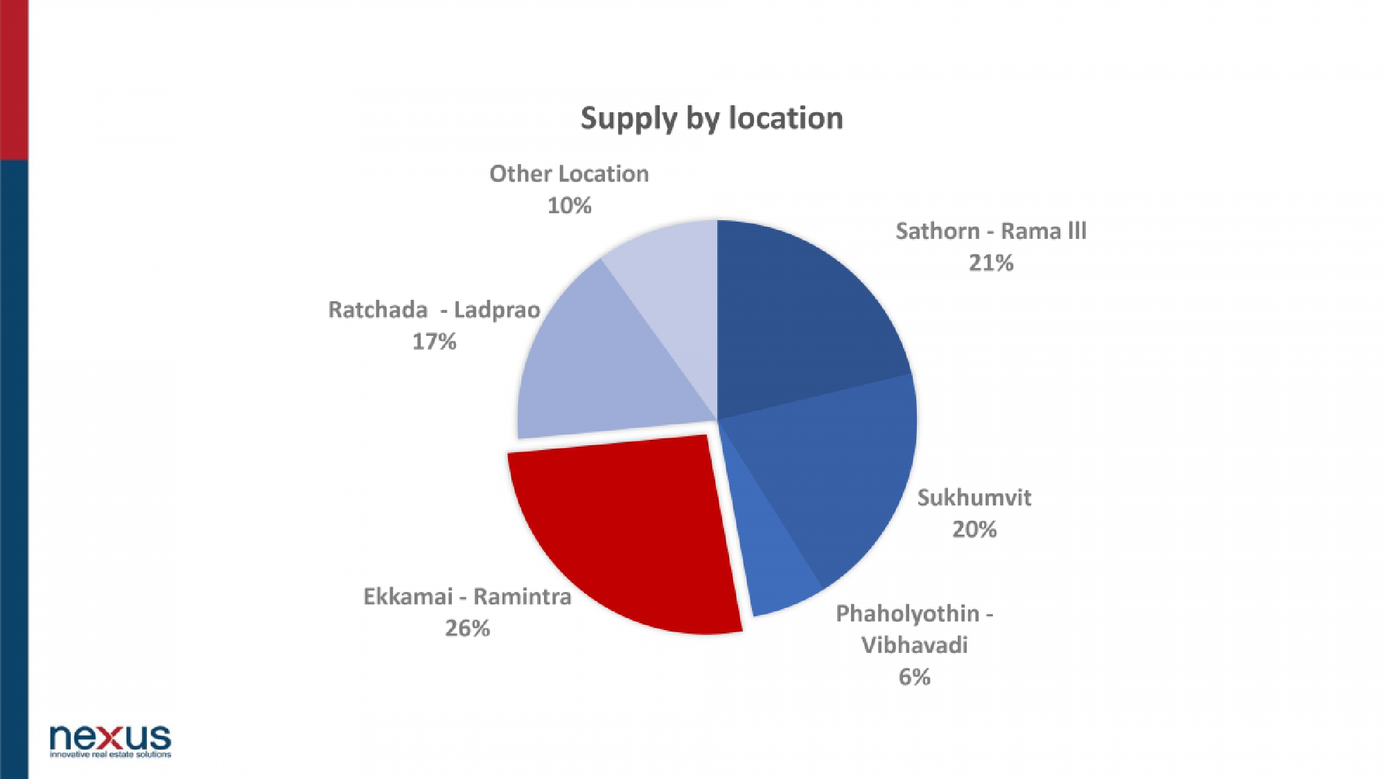 Bangkok luxury houses ‘3 times cheaper than condos’