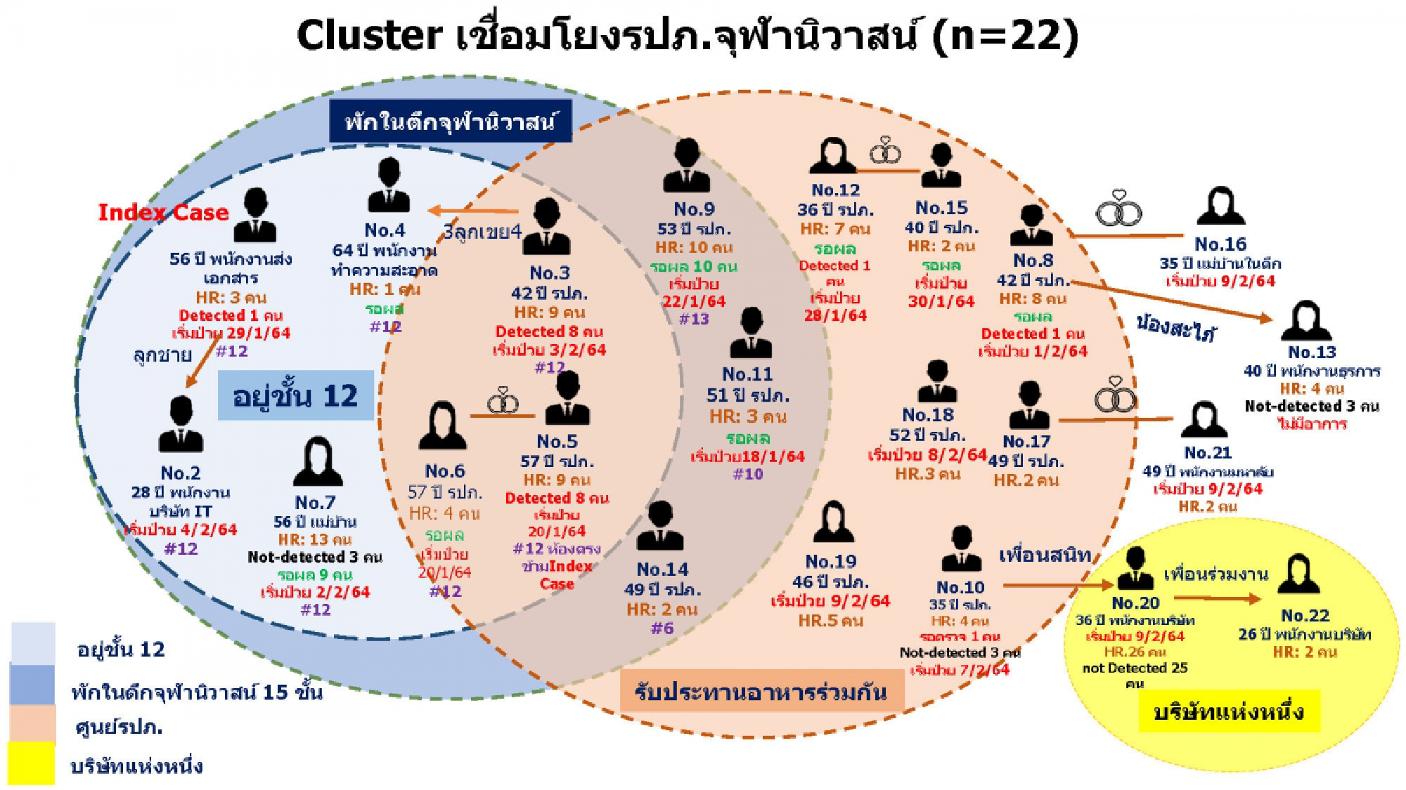 Chart shows number of patients in Chula cluster, representing in colour with light blue show patients livin on 12th flood of Chula Niwas building, dark blue is patient live in Chula Niwas building, orange is people in a security guard training centre, yellow is patient in a private company, and white is in other sources.