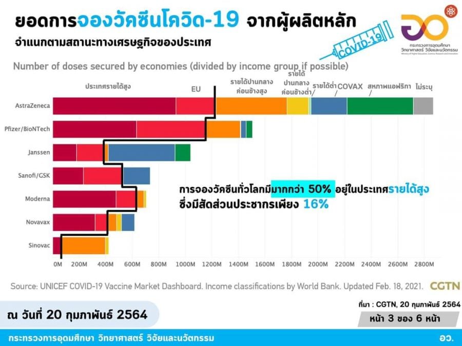 Graph shows vaccine reservation figure according to national income. Dark red represents high-income countries, red - the European Union, orange - middle-to-high income countries, yellow - low-to-middle income countries, blue - low-income countries, green - African Union, and grey - unspecified.