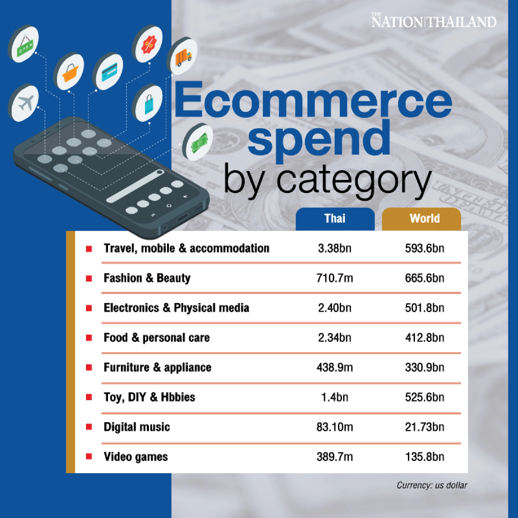 Travel industry biggest loser in e-commerce last year