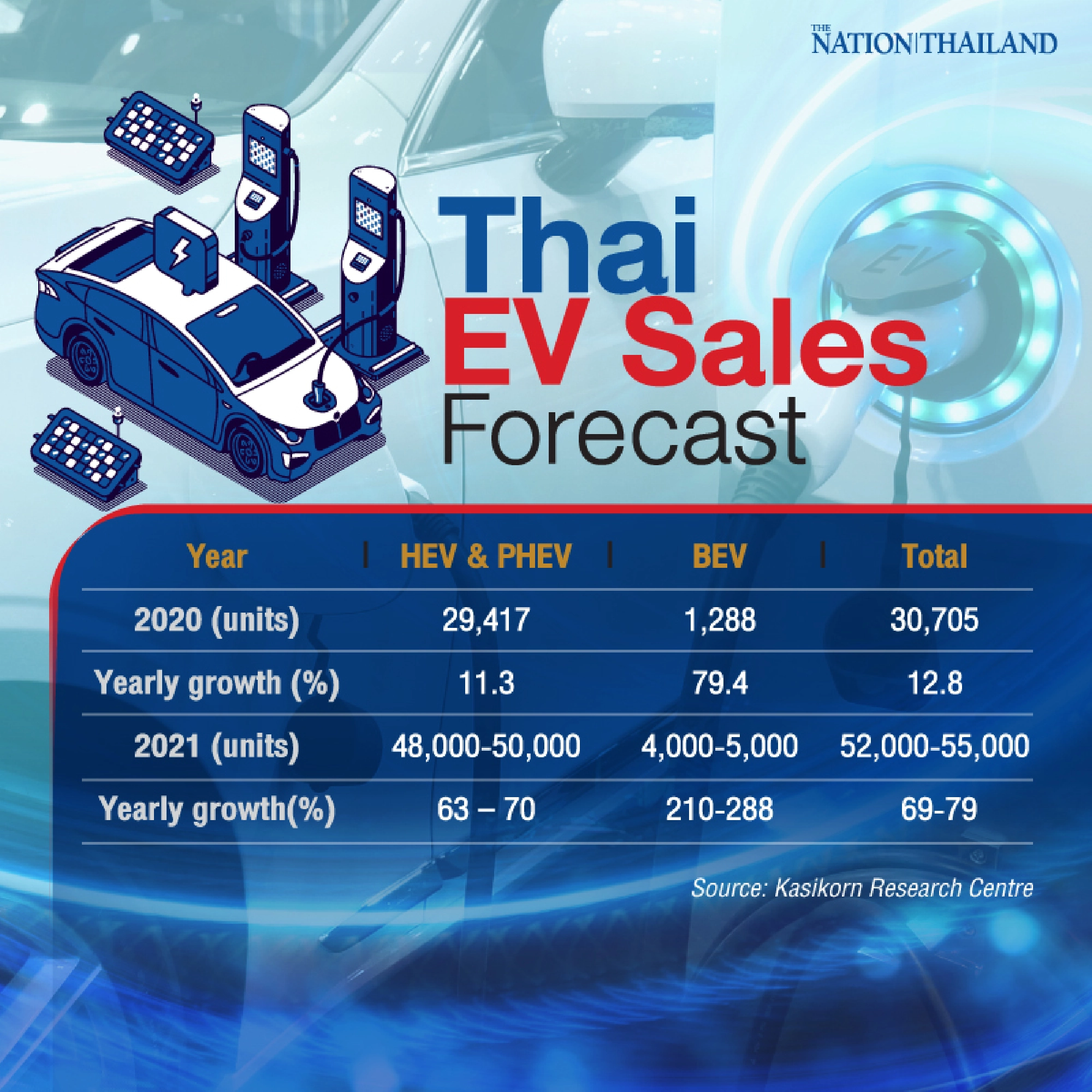 Hybrid EV sales in Thailand could hit 50,000 this year: KResearch