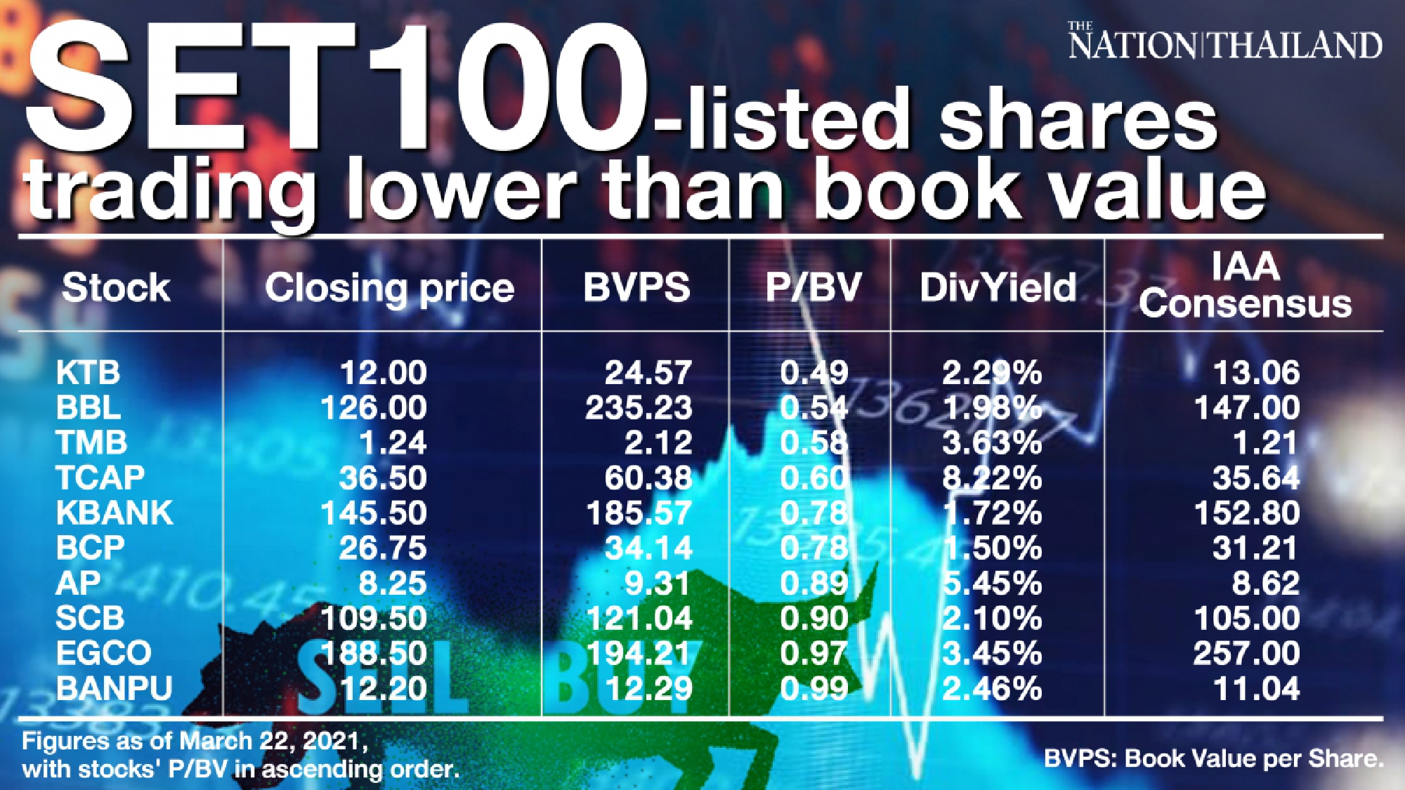 Thansettakij reveals 10 ‘best value’ stocks on SET100 Index