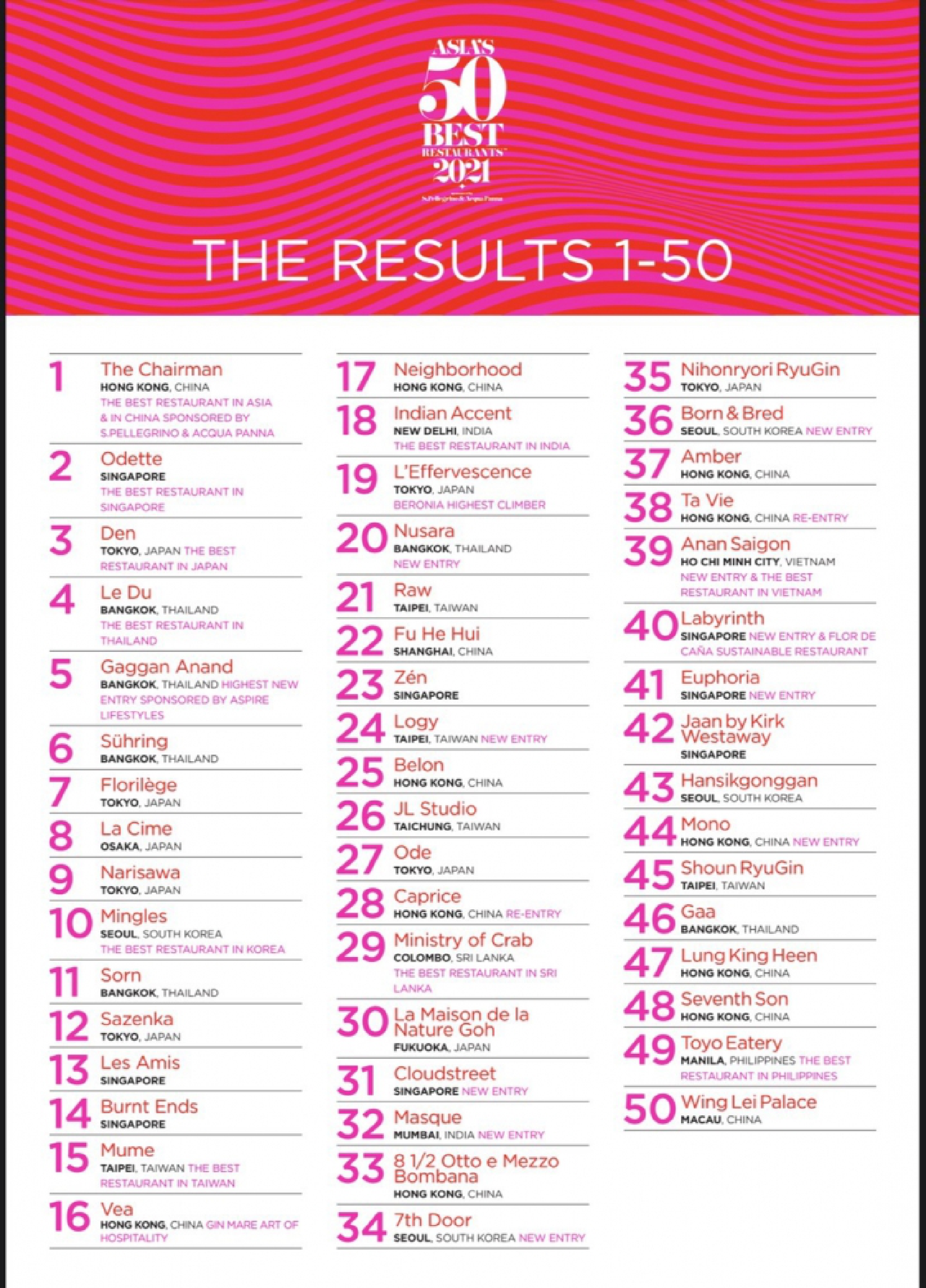 Litti Kewkacha chairman of Asia’s 50 Best Restaurants (SEA), announces six winners 