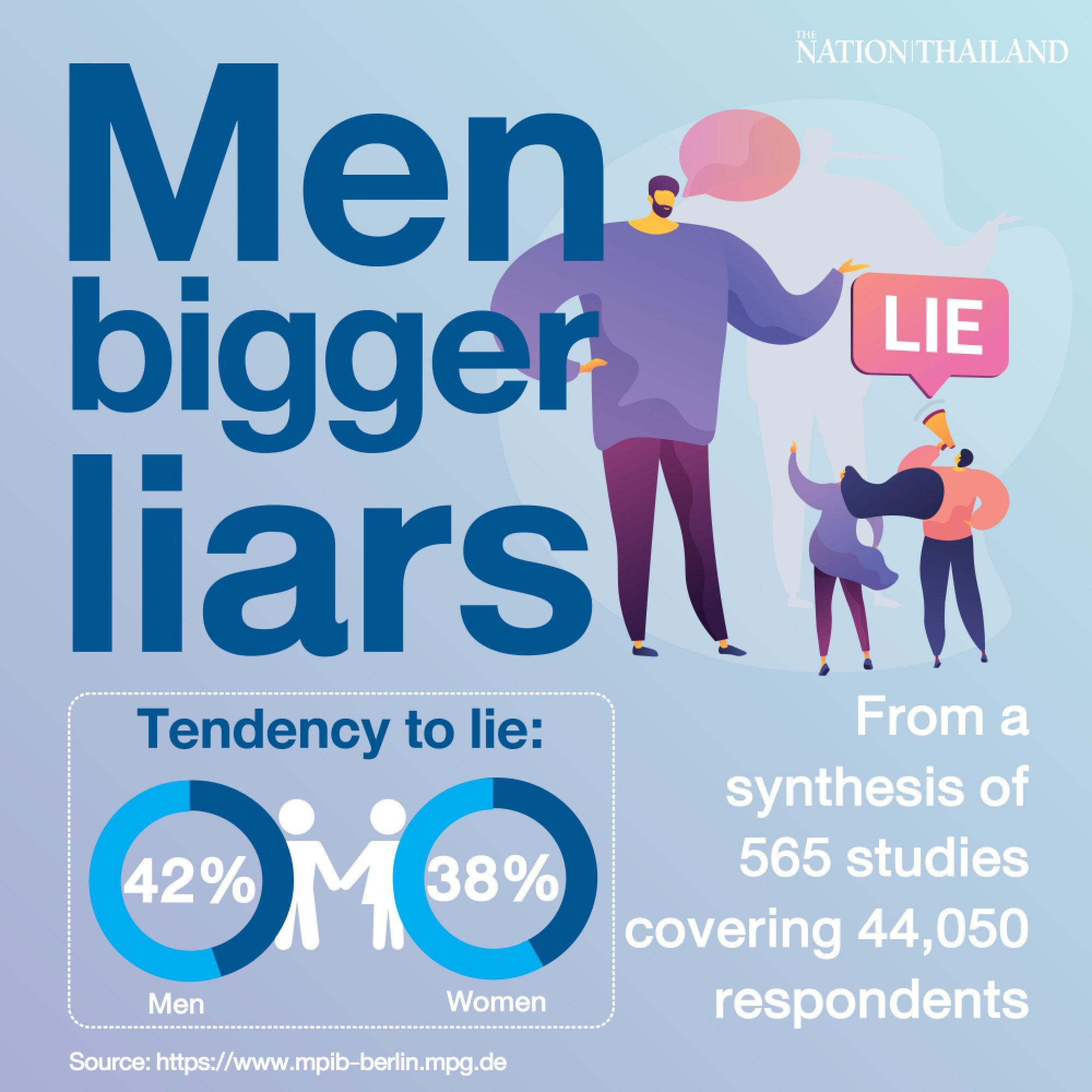 Men definitely bigger liars, new study points out