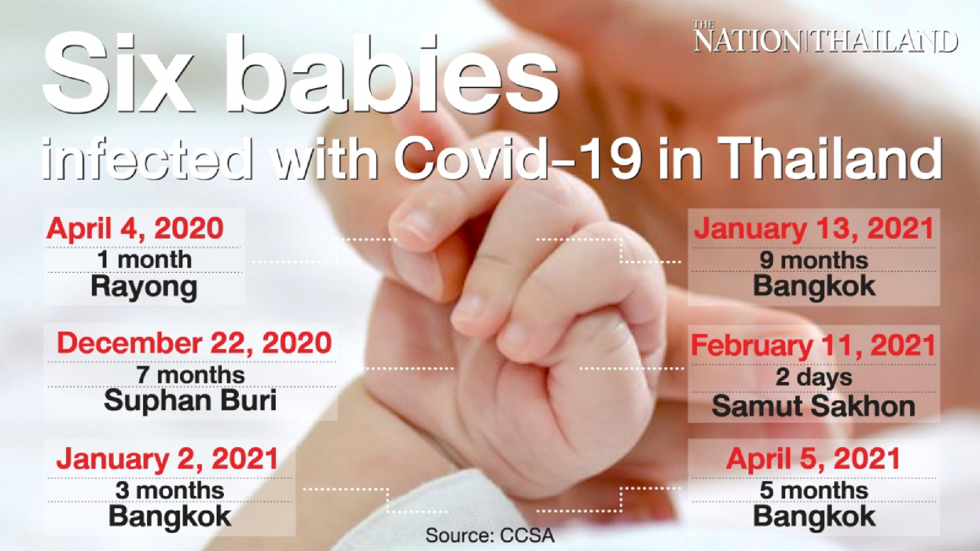 Sixth baby infected with Covid-19 in Thailand