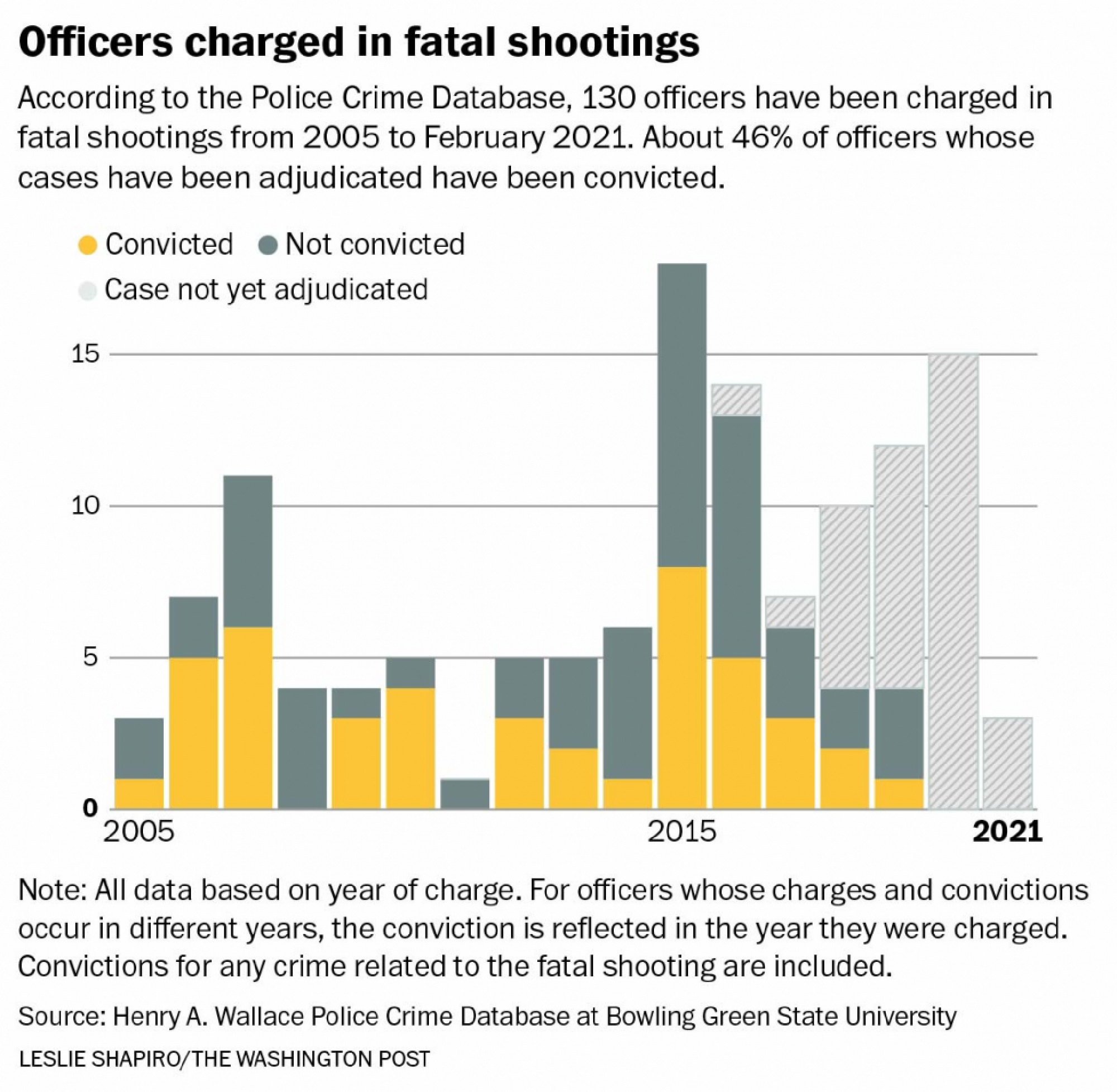 When police kill people, they are rarely prosecuted and hard to convict